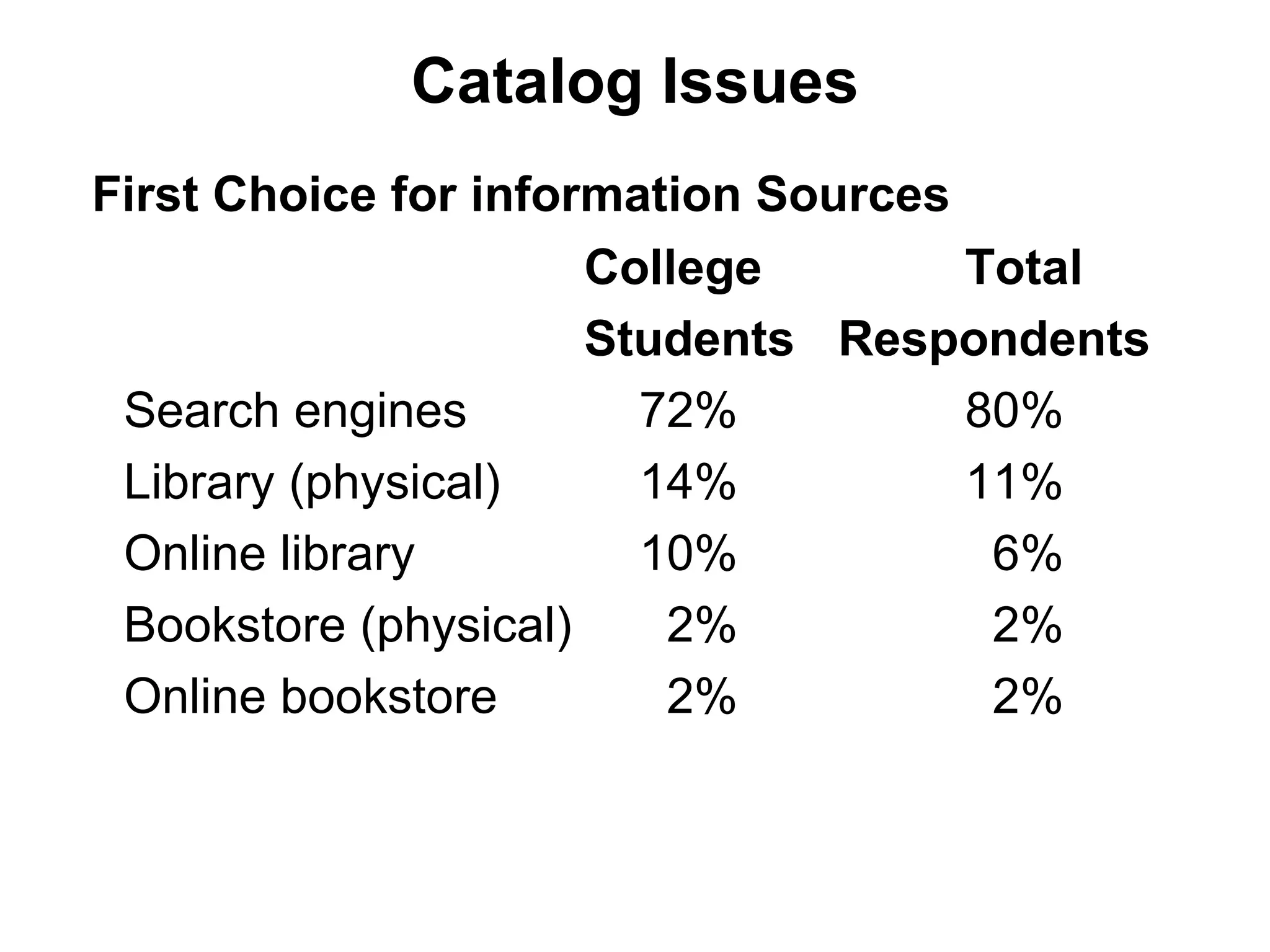 Catalog Issues First Choice for information Sources College Total Students Respondents Search engines   72% 80% Library (physical)   14% 11% Online library   10%   6% Bookstore (physical)   2%    2% Online bookstore   2%   2% 