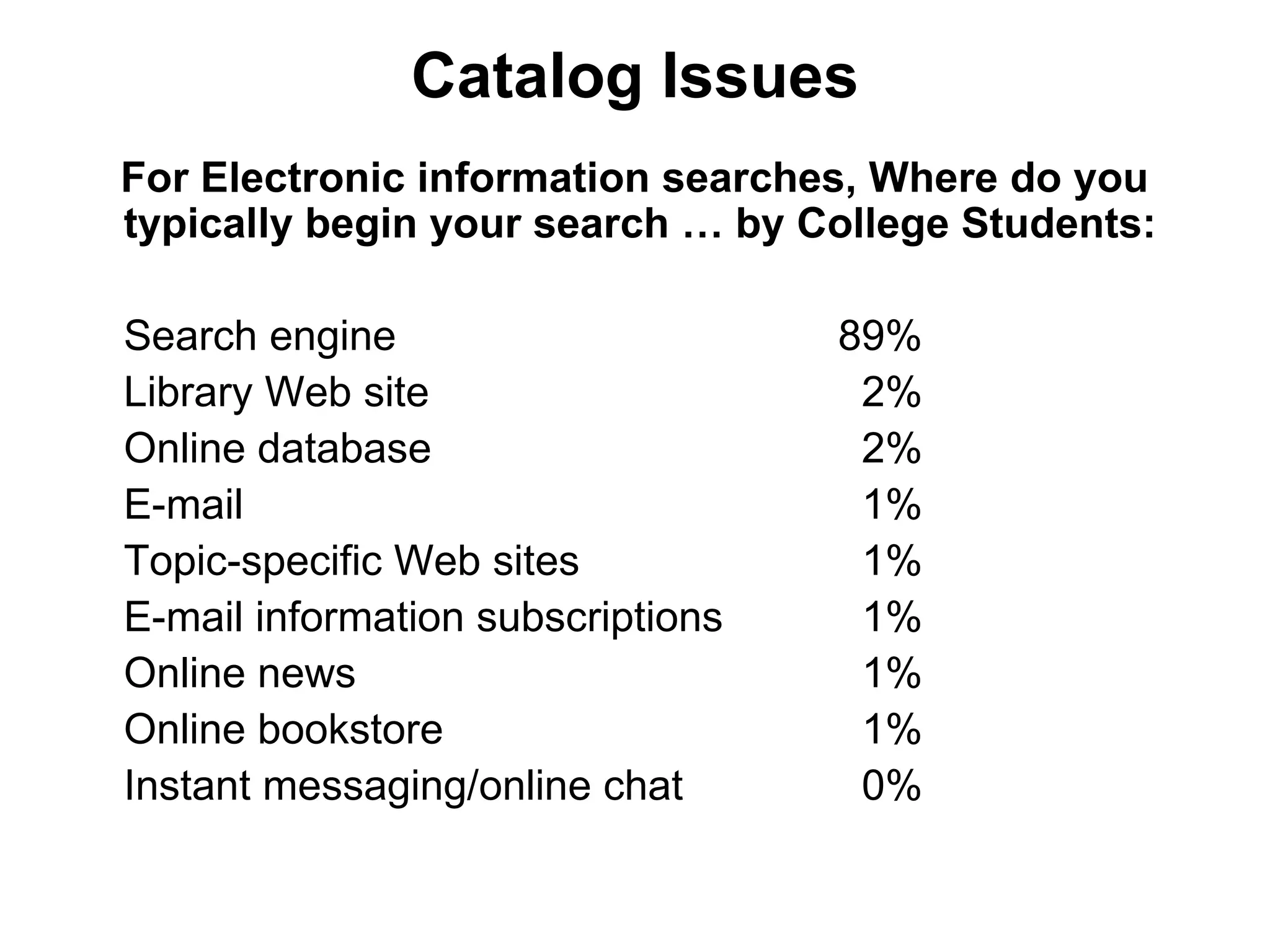 Catalog Issues For Electronic information searches, Where do you typically begin your search … by College Students: Search engine  89% Library Web site     2% Online database     2% E-mail       1% Topic-specific Web sites       1% E-mail information subscriptions   1% Online news   1% Online bookstore     1% Instant messaging/online chat     0% 