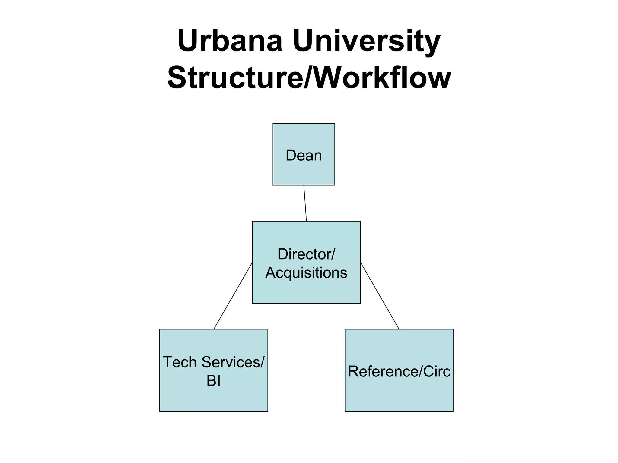 Urbana University Structure/Workflow Director/ Acquisitions Tech Services/ BI Reference/Circ Dean 