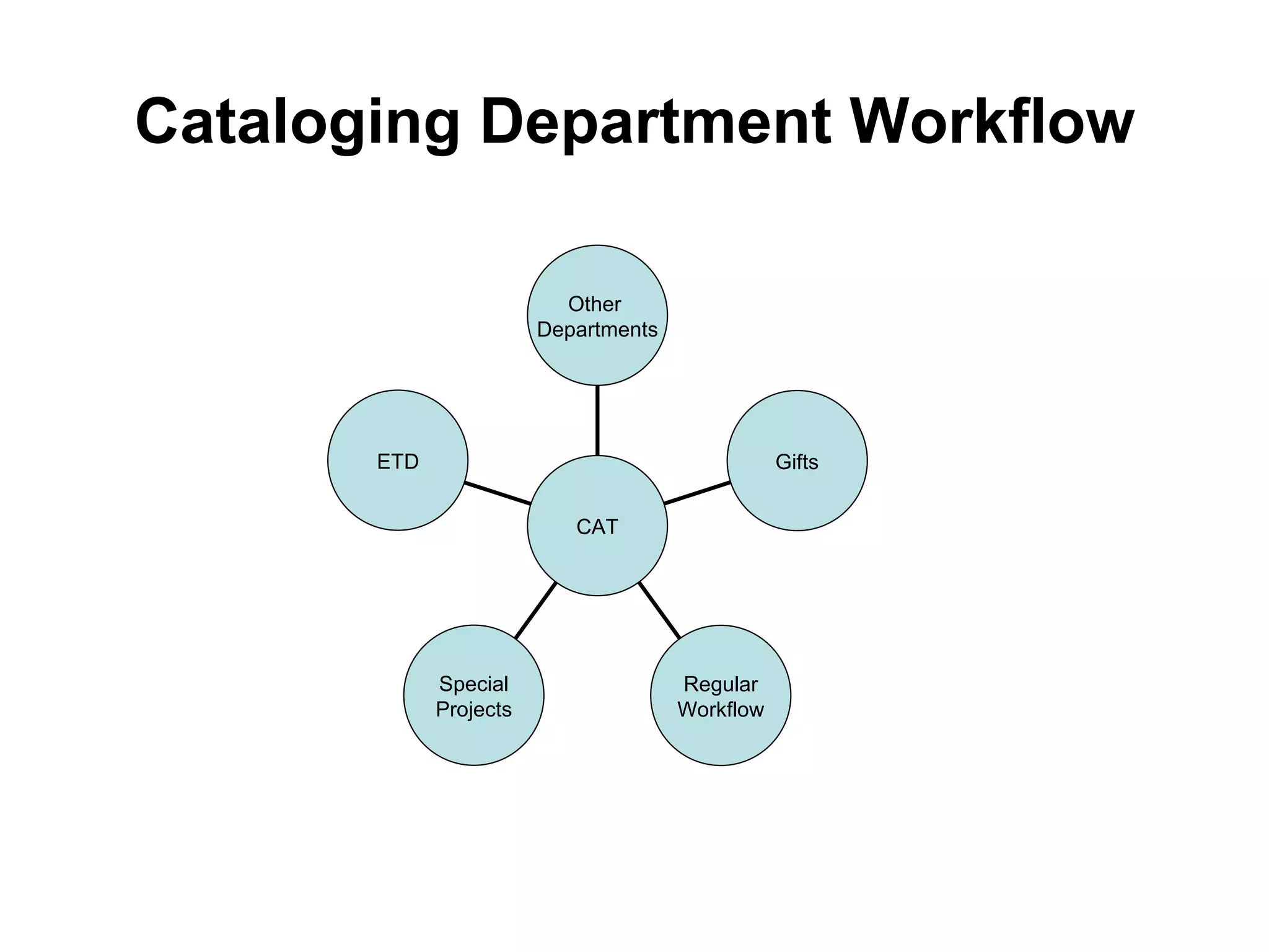 Cataloging Department Workflow ETD Special Projects Regular Workflow Gifts Other  Departments CAT 