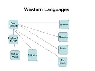 Western Languages   New  Receipts French German Spanish  English &  M,N,P AV Micro E-Books Cat-as- Mono 