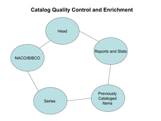 Reports and Stats NACO/BIBCO Series  Previously  Cataloged  Items  Head Catalog Quality Control and Enrichment 