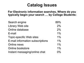 Catalog Issues For Electronic information searches, Where do you typically begin your search … by College Students: Search engine  89% Library Web site     2% Online database     2% E-mail       1% Topic-specific Web sites       1% E-mail information subscriptions   1% Online news   1% Online bookstore     1% Instant messaging/online chat     0% 