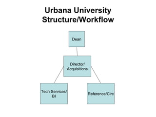 Urbana University Structure/Workflow Director/ Acquisitions Tech Services/ BI Reference/Circ Dean 