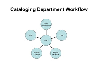 Cataloging Department Workflow ETD Special Projects Regular Workflow Gifts Other  Departments CAT 