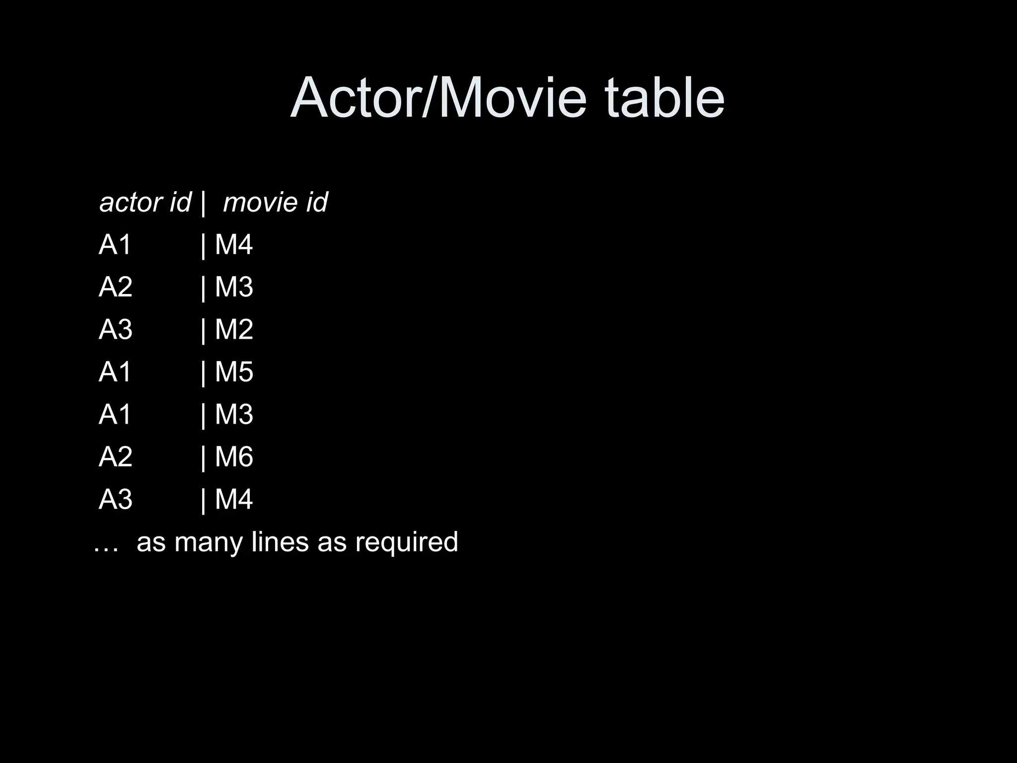 Actor/Movie table
actor id | movie id
A1 | M4
A2 | M3
A3 | M2
A1 | M5
A1 | M3
A2 | M6
A3 | M4
&hellip; as many lines as required
 