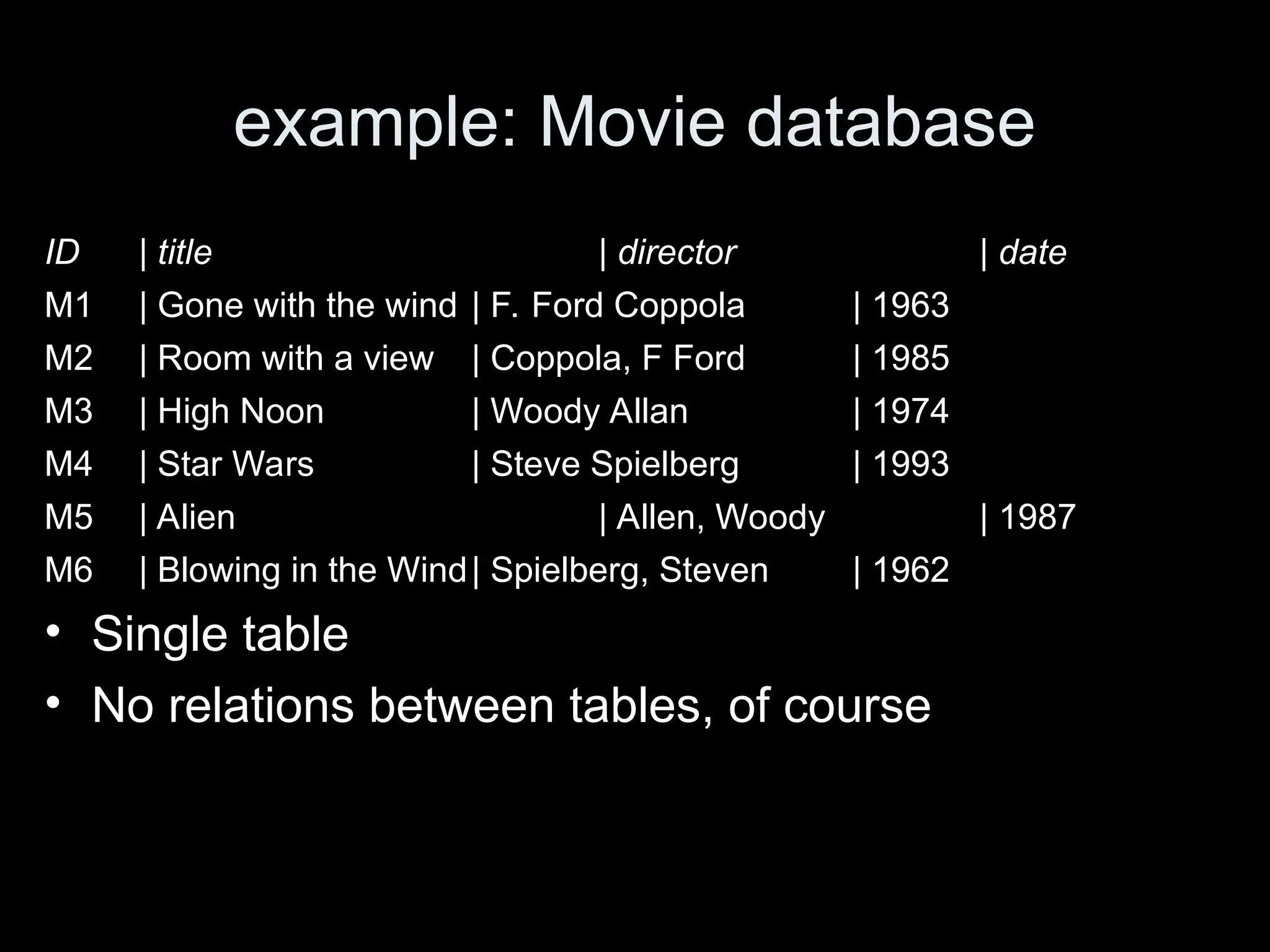 example: Movie database
ID | title | director | date
M1 | Gone with the wind | F. Ford Coppola | 1963
M2 | Room with a view | Coppola, F Ford | 1985
M3 | High Noon | Woody Allan | 1974
M4 | Star Wars | Steve Spielberg | 1993
M5 | Alien | Allen, Woody | 1987
M6 | Blowing in the Wind| Spielberg, Steven | 1962
&bull; Single table
&bull; No relations between tables, of course
 