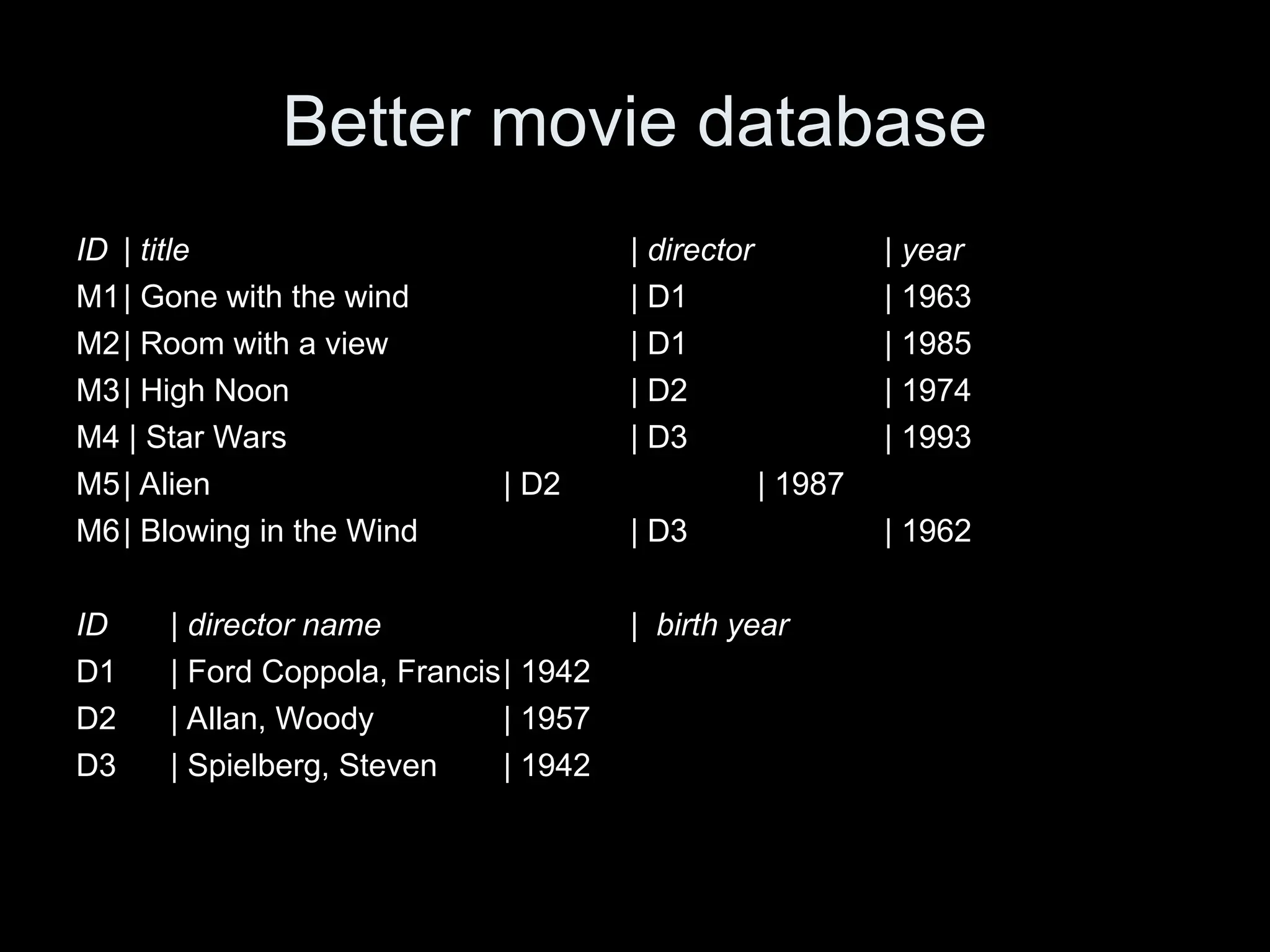 Better movie database
ID | title | director | year
M1| Gone with the wind | D1 | 1963
M2| Room with a view | D1 | 1985
M3| High Noon | D2 | 1974
M4 | Star Wars | D3 | 1993
M5| Alien | D2 | 1987
M6| Blowing in the Wind | D3 | 1962
ID | director name | birth year
D1 | Ford Coppola, Francis| 1942
D2 | Allan, Woody | 1957
D3 | Spielberg, Steven | 1942
 