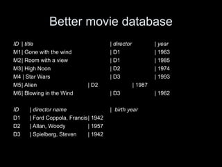 Better movie database
ID | title | director | year
M1| Gone with the wind | D1 | 1963
M2| Room with a view | D1 | 1985
M3| High Noon | D2 | 1974
M4 | Star Wars | D3 | 1993
M5| Alien | D2 | 1987
M6| Blowing in the Wind | D3 | 1962
ID | director name | birth year
D1 | Ford Coppola, Francis| 1942
D2 | Allan, Woody | 1957
D3 | Spielberg, Steven | 1942
 