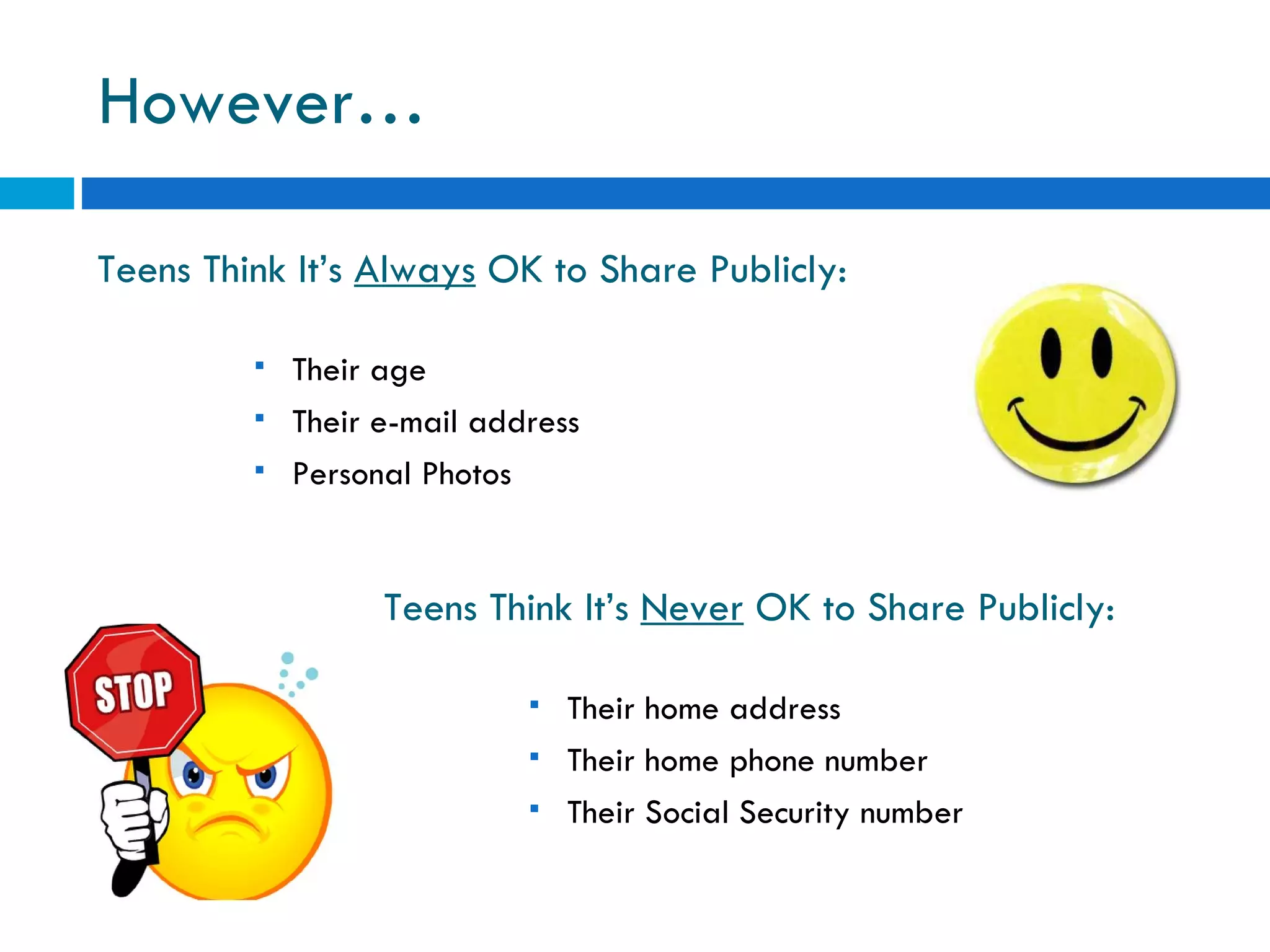 However… Teens Think It’s  Always  OK to Share Publicly: Teens Think It’s  Never  OK to Share Publicly: Their home address Their home phone number Their Social Security number Their age Their e-mail address Personal Photos 