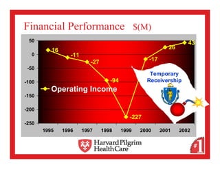 Financial Performance                            $(M)
 50                                                                   43
          16                                                  26
  0               -11
                           -27                       -17
 -50
                                                     Temporary
-100                                -94             Receivership
          Operating Income
-150

-200
                                             -227
-250
       1995    1996     1997     1998     1999    2000     2001    2002
 