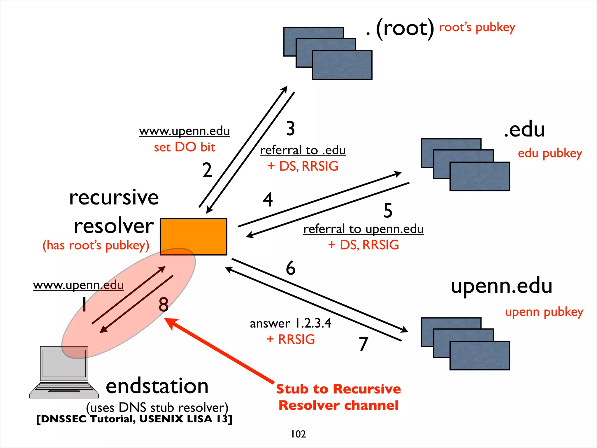 [DNSSEC Tutorial, USENIX LISA 13]
. (root)
.edu
upenn.eduwww.upenn.edu
referral to .edu
+ DS, RRSIG
recursive
resolver
endstation
(uses DNS stub resolver)
1
2
3
4
5
6
8
7
referral to upenn.edu
+ DS, RRSIG
answer 1.2.3.4
+ RRSIG
www.upenn.edu
set DO bit
root’s pubkey
(has root’s pubkey)
edu pubkey
upenn pubkey
Stub to Recursive
Resolver channel
102
 