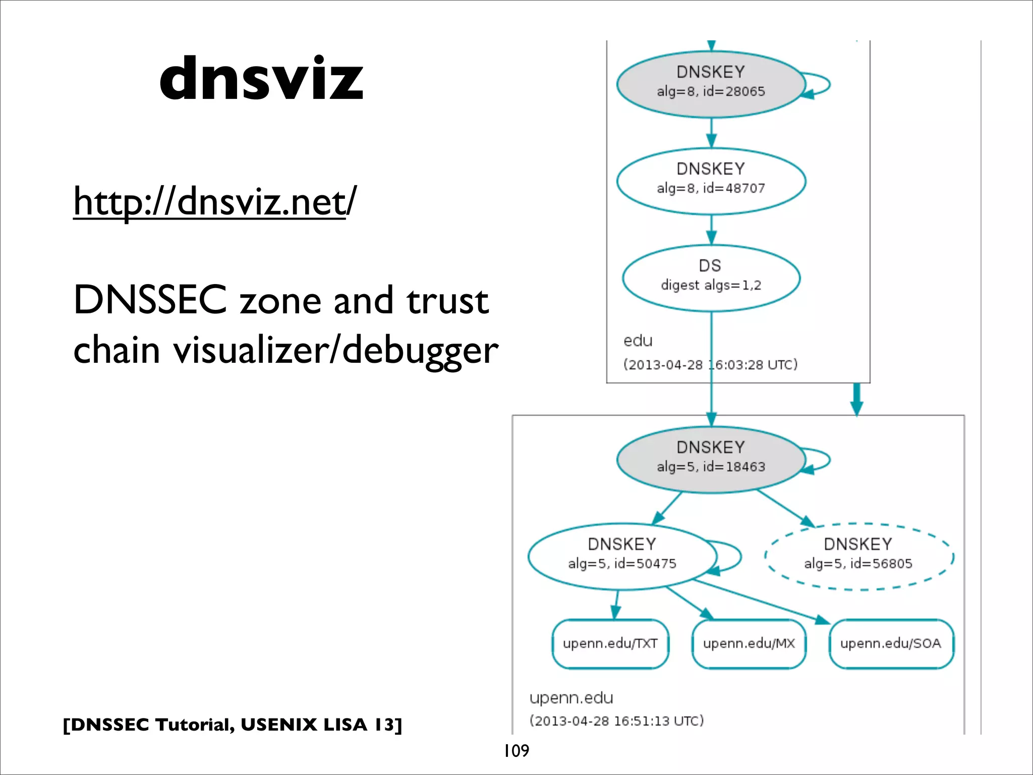 [DNSSEC Tutorial, USENIX LISA 13]
dnsviz
109
http://dnsviz.net/
DNSSEC zone and trust
chain visualizer/debugger
 