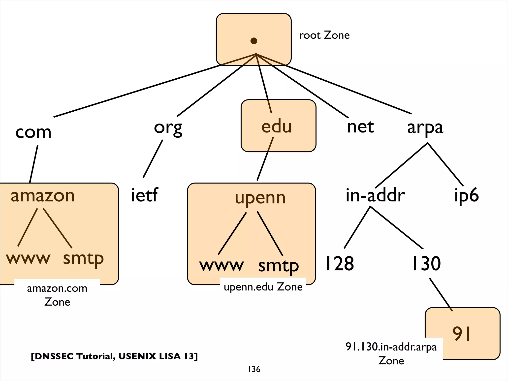 [DNSSEC Tutorial, USENIX LISA 13]
136
.
org edu net arpa
in-addr ip6
128
91
ietf upenn
130
com
amazon
www
91.130.in-addr.arpa
Zone
upenn.edu Zone
smtp
root Zone
www smtp
amazon.com
Zone
 