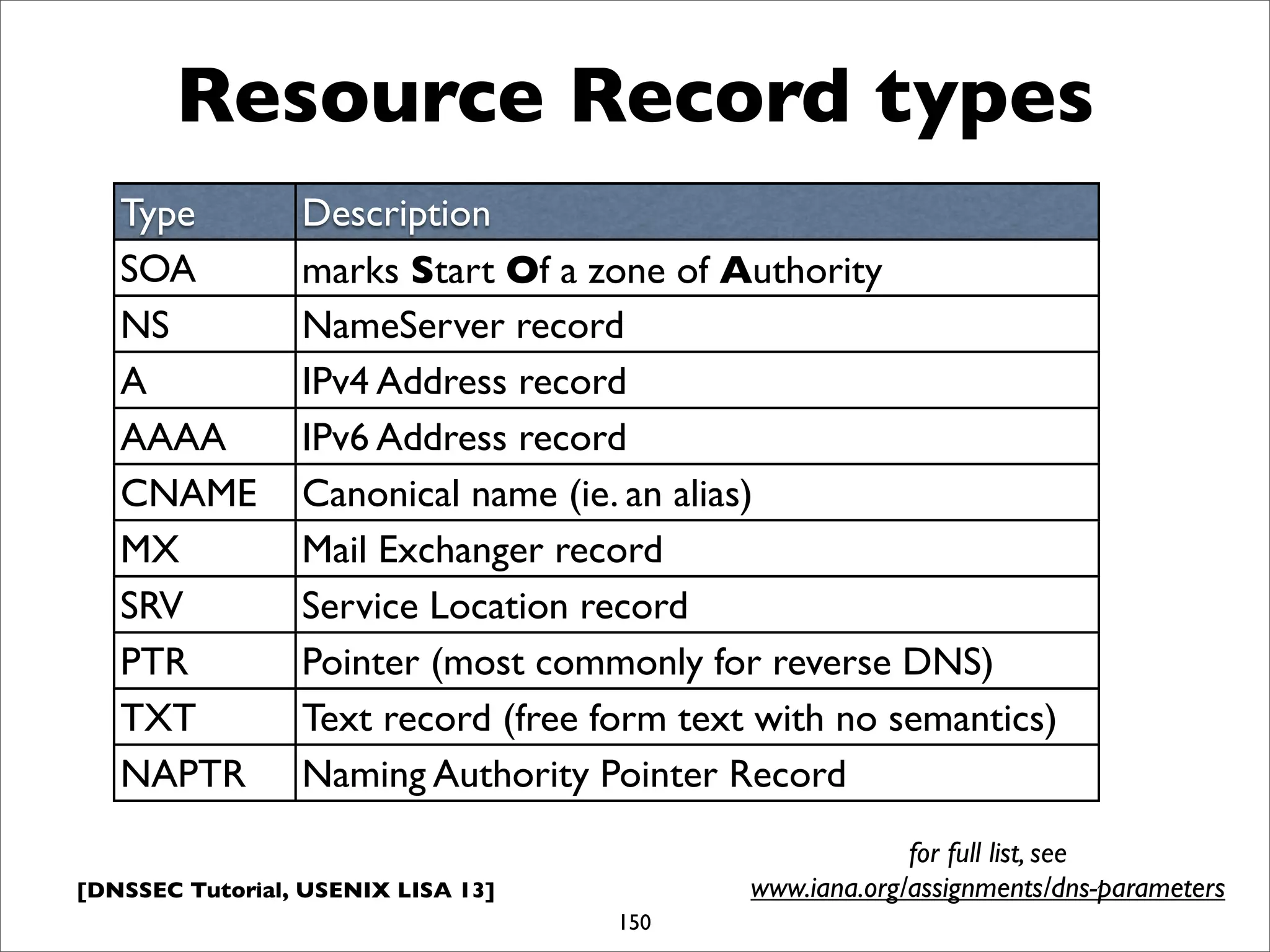 [DNSSEC Tutorial, USENIX LISA 13]
Resource Record types
150
for full list, see
www.iana.org/assignments/dns-parameters
Type Description
SOA marks Start Of a zone of Authority
NS NameServer record
A IPv4 Address record
AAAA IPv6 Address record
CNAME Canonical name (ie. an alias)
MX Mail Exchanger record
SRV Service Location record
PTR Pointer (most commonly for reverse DNS)
TXT Text record (free form text with no semantics)
NAPTR Naming Authority Pointer Record
 