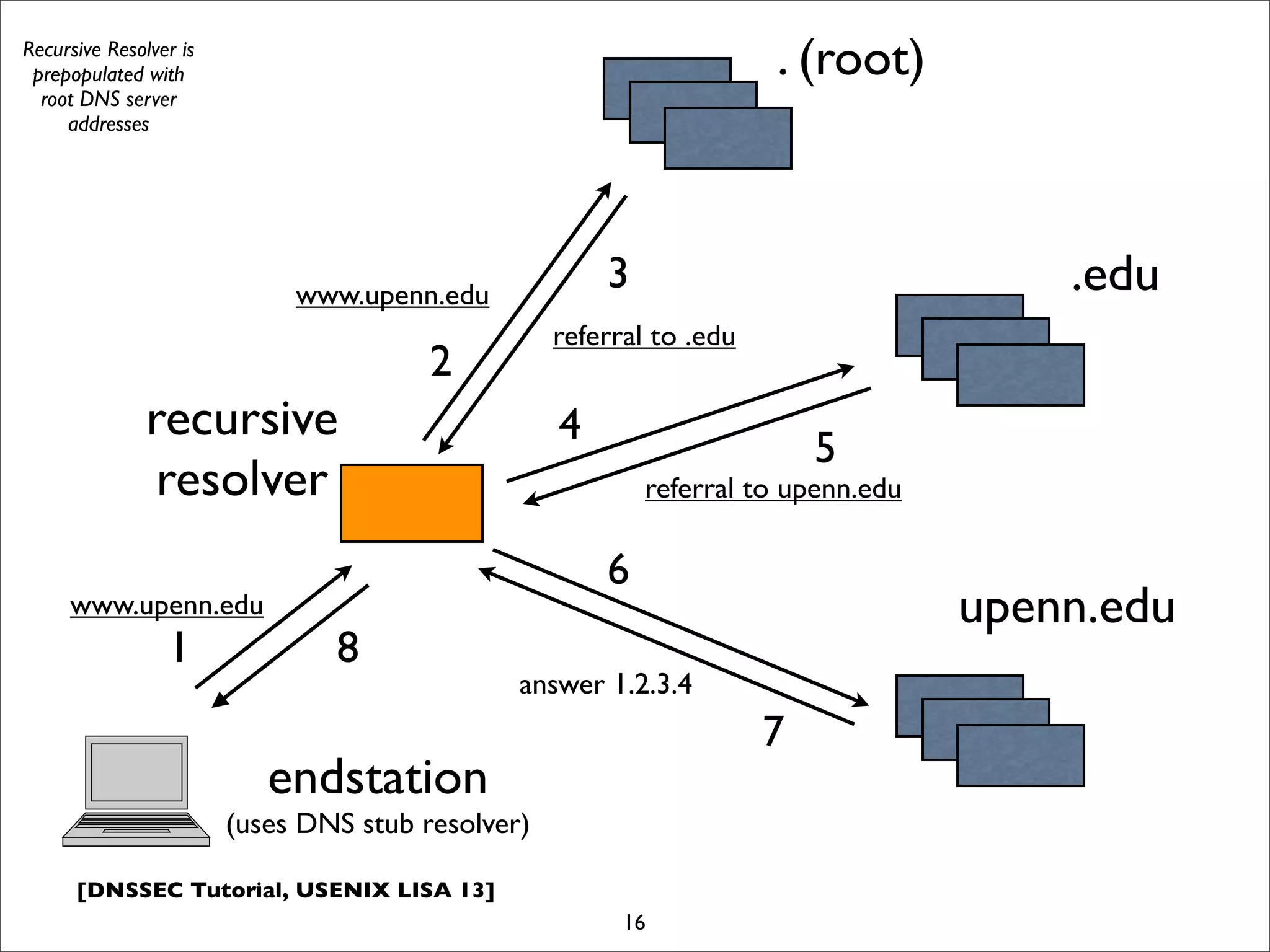 [DNSSEC Tutorial, USENIX LISA 13]
16
. (root)
.edu
upenn.eduwww.upenn.edu
referral to .edu
recursive
resolver
endstation
(uses DNS stub resolver)
1
2
3
4
5
6
8
7
referral to upenn.edu
answer 1.2.3.4
www.upenn.edu
Recursive Resolver is
prepopulated with
root DNS server
addresses
 