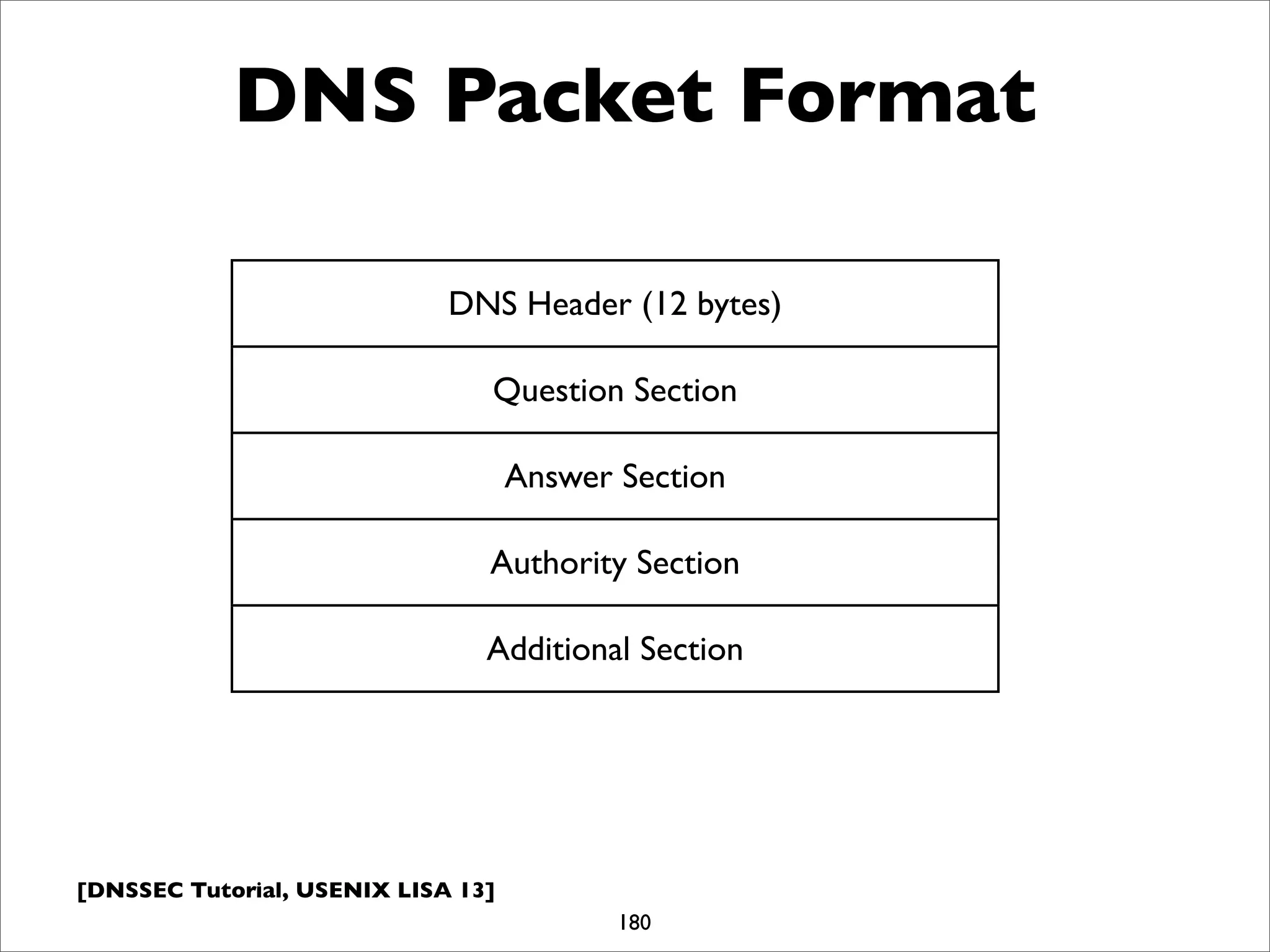 [DNSSEC Tutorial, USENIX LISA 13]
180
DNS Header (12 bytes)
Question Section
Answer Section
Authority Section
Additional Section
DNS Packet Format
 