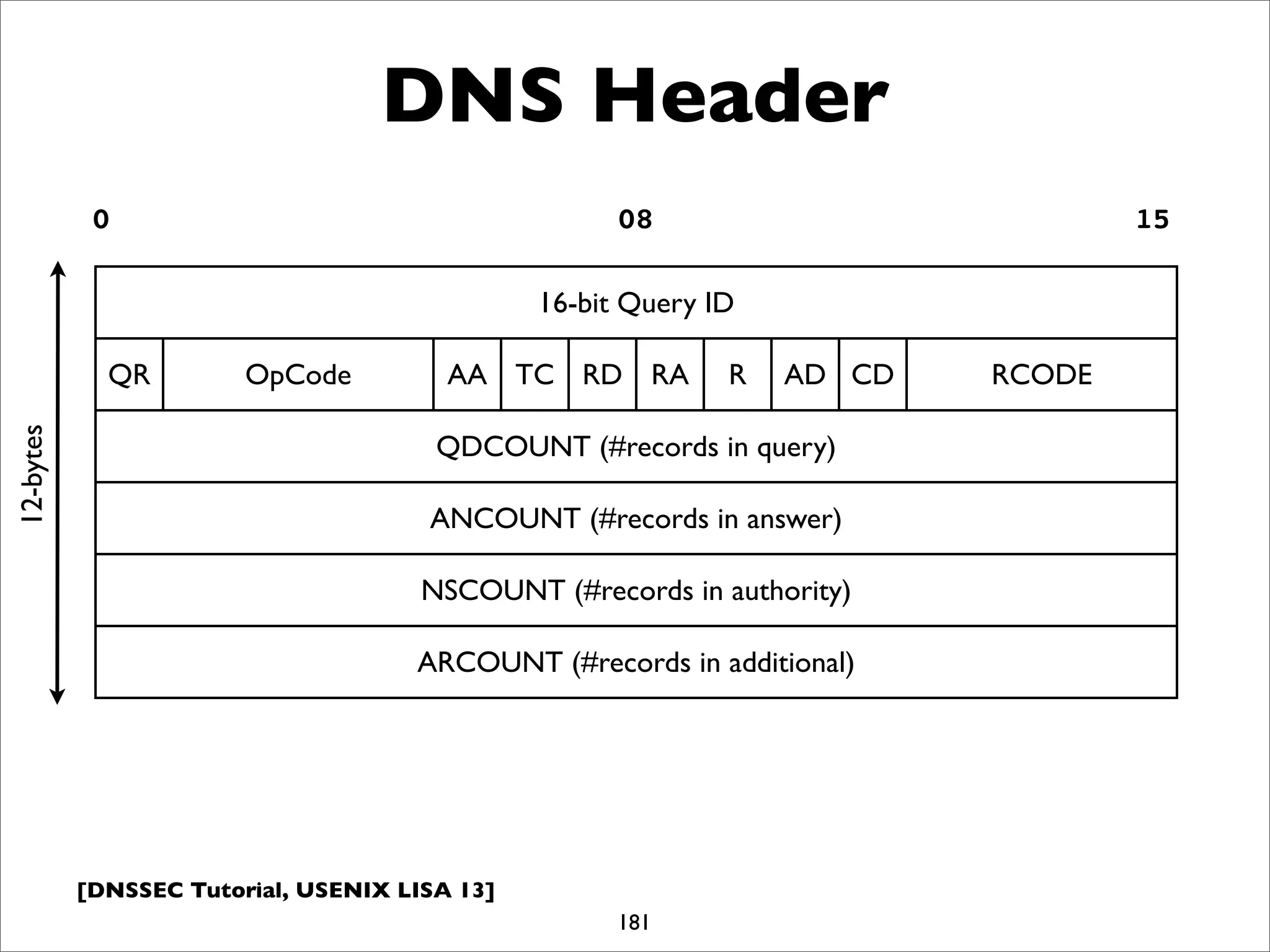 [DNSSEC Tutorial, USENIX LISA 13]
181
16-bit Query ID16-bit Query ID16-bit Query ID16-bit Query ID16-bit Query ID16-bit Query ID16-bit Query ID16-bit Query ID16-bit Query ID16-bit Query ID
QR OpCode AA TC RD RA R AD CD RCODE
QDCOUNT (#records in query)QDCOUNT (#records in query)QDCOUNT (#records in query)QDCOUNT (#records in query)QDCOUNT (#records in query)QDCOUNT (#records in query)QDCOUNT (#records in query)QDCOUNT (#records in query)QDCOUNT (#records in query)QDCOUNT (#records in query)
ANCOUNT (#records in answer)ANCOUNT (#records in answer)ANCOUNT (#records in answer)ANCOUNT (#records in answer)ANCOUNT (#records in answer)ANCOUNT (#records in answer)ANCOUNT (#records in answer)ANCOUNT (#records in answer)ANCOUNT (#records in answer)ANCOUNT (#records in answer)
NSCOUNT (#records in authority)NSCOUNT (#records in authority)NSCOUNT (#records in authority)NSCOUNT (#records in authority)NSCOUNT (#records in authority)NSCOUNT (#records in authority)NSCOUNT (#records in authority)NSCOUNT (#records in authority)NSCOUNT (#records in authority)NSCOUNT (#records in authority)
ARCOUNT (#records in additional)ARCOUNT (#records in additional)ARCOUNT (#records in additional)ARCOUNT (#records in additional)ARCOUNT (#records in additional)ARCOUNT (#records in additional)ARCOUNT (#records in additional)ARCOUNT (#records in additional)ARCOUNT (#records in additional)ARCOUNT (#records in additional)
DNS Header
0 08 15
12-bytes
 