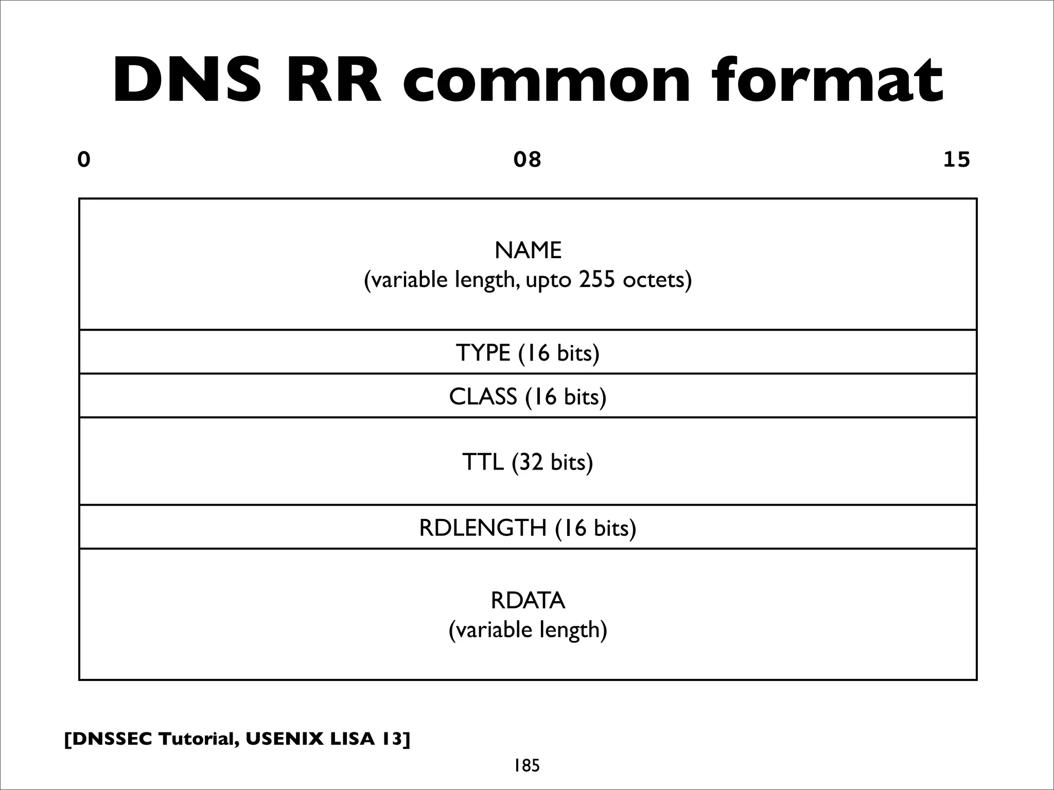 [DNSSEC Tutorial, USENIX LISA 13]
185
NAME
(variable length, upto 255 octets)
TYPE (16 bits)
CLASS (16 bits)
TTL (32 bits)
RDLENGTH (16 bits)
RDATA
(variable length)
DNS RR common format
0 08 15
 