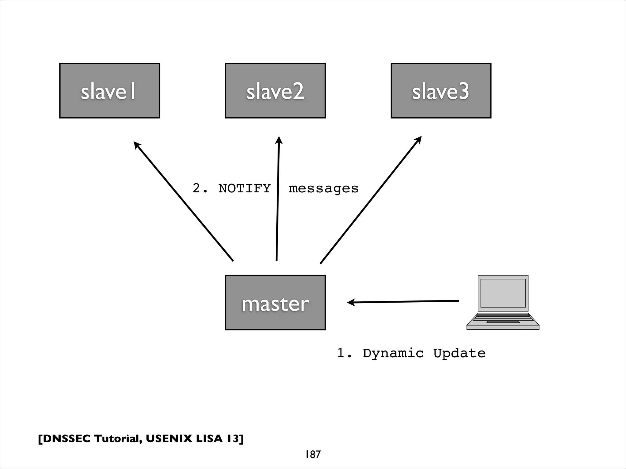 [DNSSEC Tutorial, USENIX LISA 13]
187
master
1. Dynamic Update
slave1 slave2 slave3
2. NOTIFY messages
 