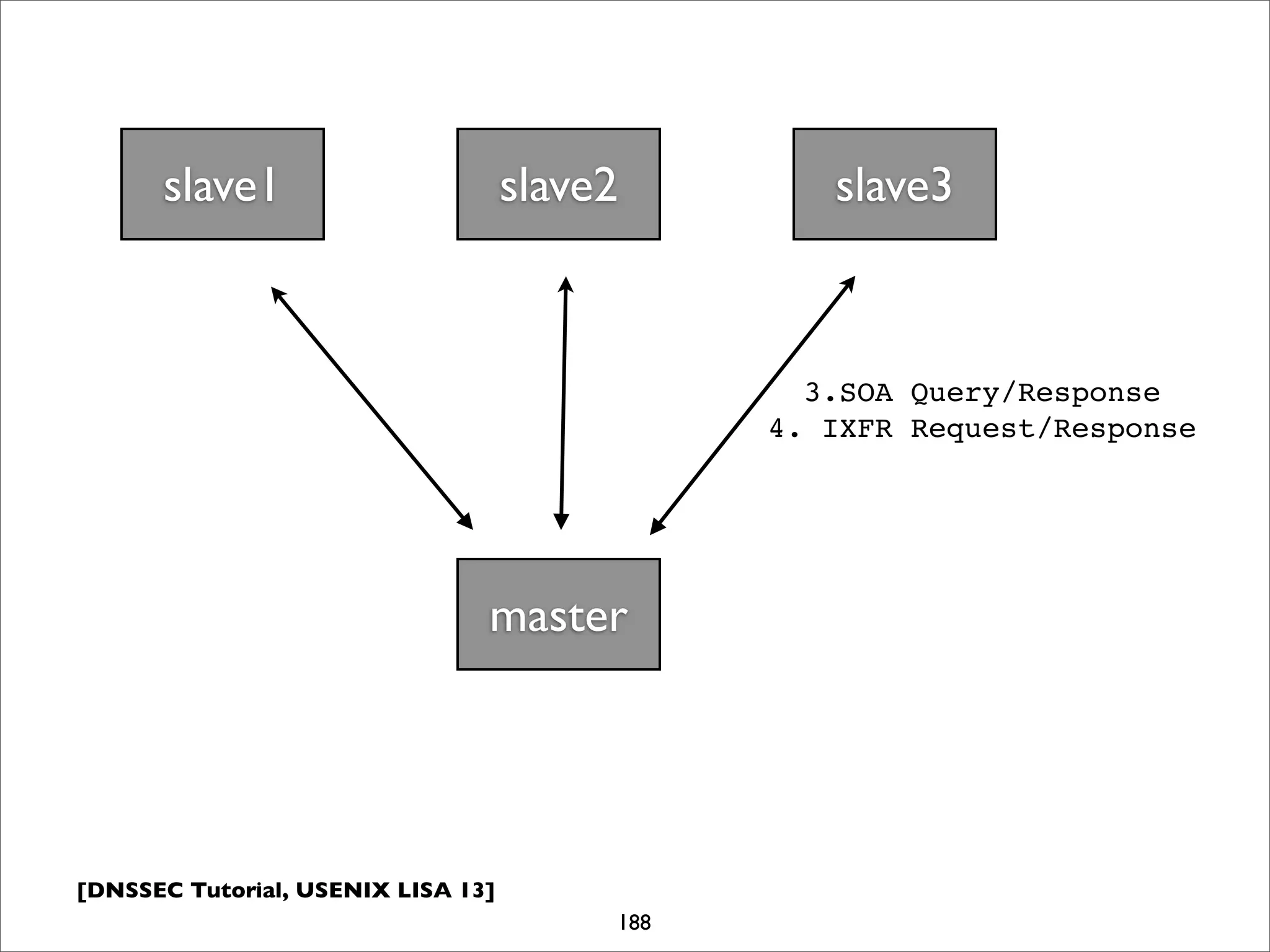 [DNSSEC Tutorial, USENIX LISA 13]
188
master
slave1 slave2 slave3
3.SOA Query/Response
4. IXFR Request/Response
 