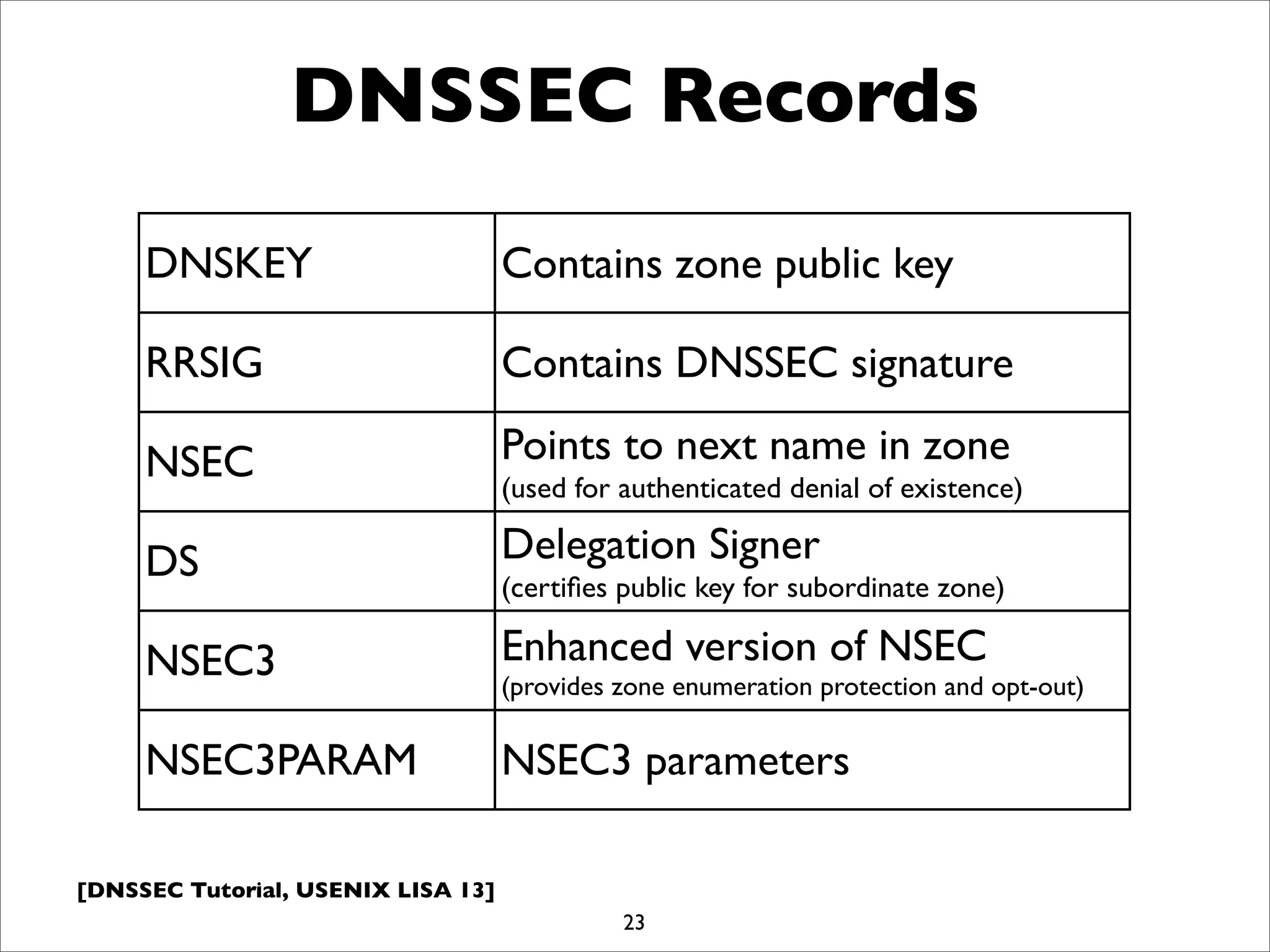 [DNSSEC Tutorial, USENIX LISA 13]
DNSSEC Records
23
DNSKEY Contains zone public key
RRSIG Contains DNSSEC signature
NSEC Points to next name in zone
(used for authenticated denial of existence)
DS Delegation Signer
(certiﬁes public key for subordinate zone)
NSEC3 Enhanced version of NSEC
(provides zone enumeration protection and opt-out)
NSEC3PARAM NSEC3 parameters
 