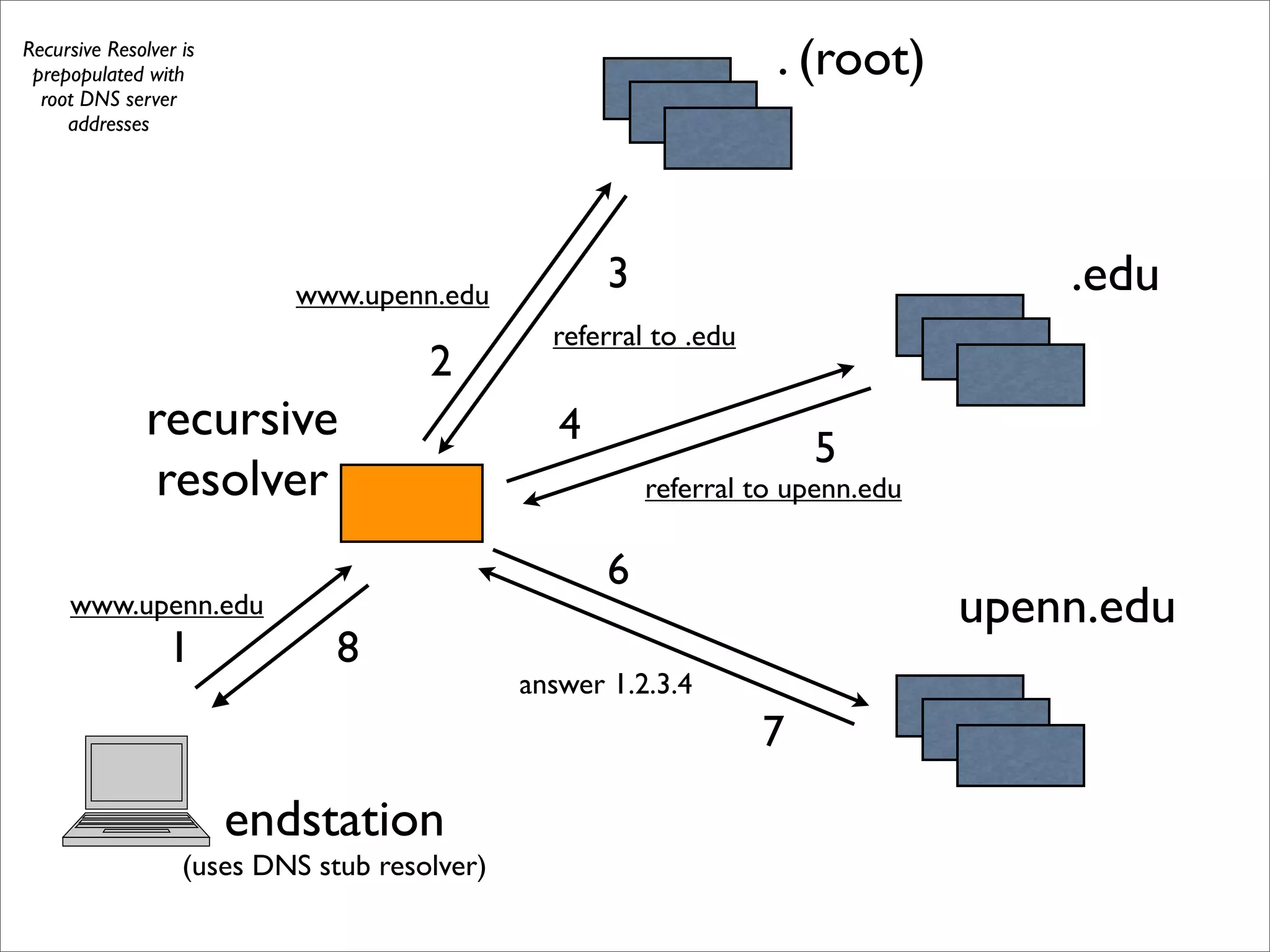 . (root)
.edu
upenn.eduwww.upenn.edu
referral to .edu
recursive
resolver
endstation
(uses DNS stub resolver)
1
2
3
4
5
6
8
7
referral to upenn.edu
answer 1.2.3.4
www.upenn.edu
Recursive Resolver is
prepopulated with
root DNS server
addresses
 