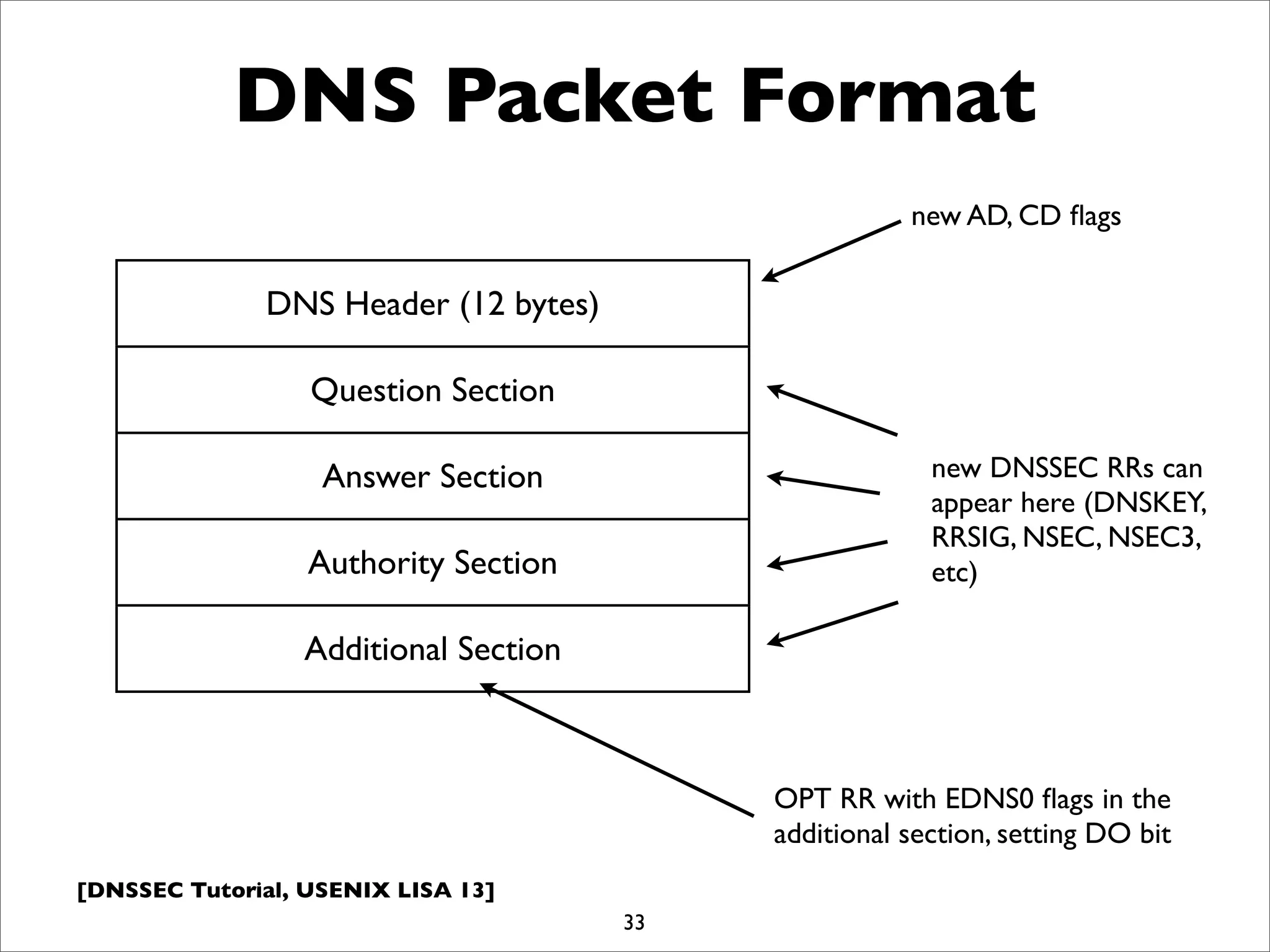 [DNSSEC Tutorial, USENIX LISA 13]
33
DNS Header (12 bytes)
Question Section
Answer Section
Authority Section
Additional Section
DNS Packet Format
new AD, CD ﬂags
new DNSSEC RRs can
appear here (DNSKEY,
RRSIG, NSEC, NSEC3,
etc)
OPT RR with EDNS0 ﬂags in the
additional section, setting DO bit
 