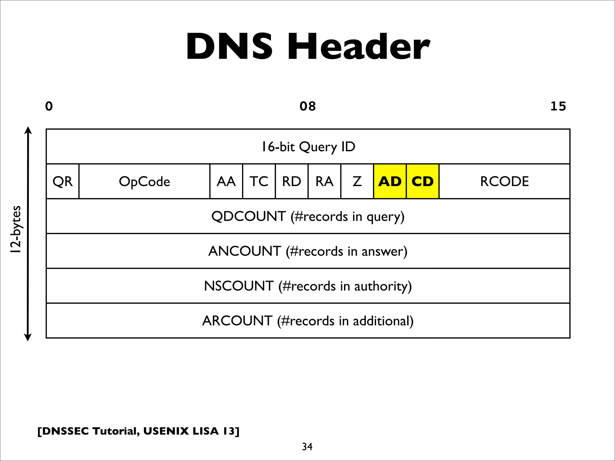 [DNSSEC Tutorial, USENIX LISA 13]
34
16-bit Query ID16-bit Query ID16-bit Query ID16-bit Query ID16-bit Query ID16-bit Query ID16-bit Query ID16-bit Query ID16-bit Query ID16-bit Query ID
QR OpCode AA TC RD RA Z AD CD RCODE
QDCOUNT (#records in query)QDCOUNT (#records in query)QDCOUNT (#records in query)QDCOUNT (#records in query)QDCOUNT (#records in query)QDCOUNT (#records in query)QDCOUNT (#records in query)QDCOUNT (#records in query)QDCOUNT (#records in query)QDCOUNT (#records in query)
ANCOUNT (#records in answer)ANCOUNT (#records in answer)ANCOUNT (#records in answer)ANCOUNT (#records in answer)ANCOUNT (#records in answer)ANCOUNT (#records in answer)ANCOUNT (#records in answer)ANCOUNT (#records in answer)ANCOUNT (#records in answer)ANCOUNT (#records in answer)
NSCOUNT (#records in authority)NSCOUNT (#records in authority)NSCOUNT (#records in authority)NSCOUNT (#records in authority)NSCOUNT (#records in authority)NSCOUNT (#records in authority)NSCOUNT (#records in authority)NSCOUNT (#records in authority)NSCOUNT (#records in authority)NSCOUNT (#records in authority)
ARCOUNT (#records in additional)ARCOUNT (#records in additional)ARCOUNT (#records in additional)ARCOUNT (#records in additional)ARCOUNT (#records in additional)ARCOUNT (#records in additional)ARCOUNT (#records in additional)ARCOUNT (#records in additional)ARCOUNT (#records in additional)ARCOUNT (#records in additional)
DNS Header
0 08 15
12-bytes
 