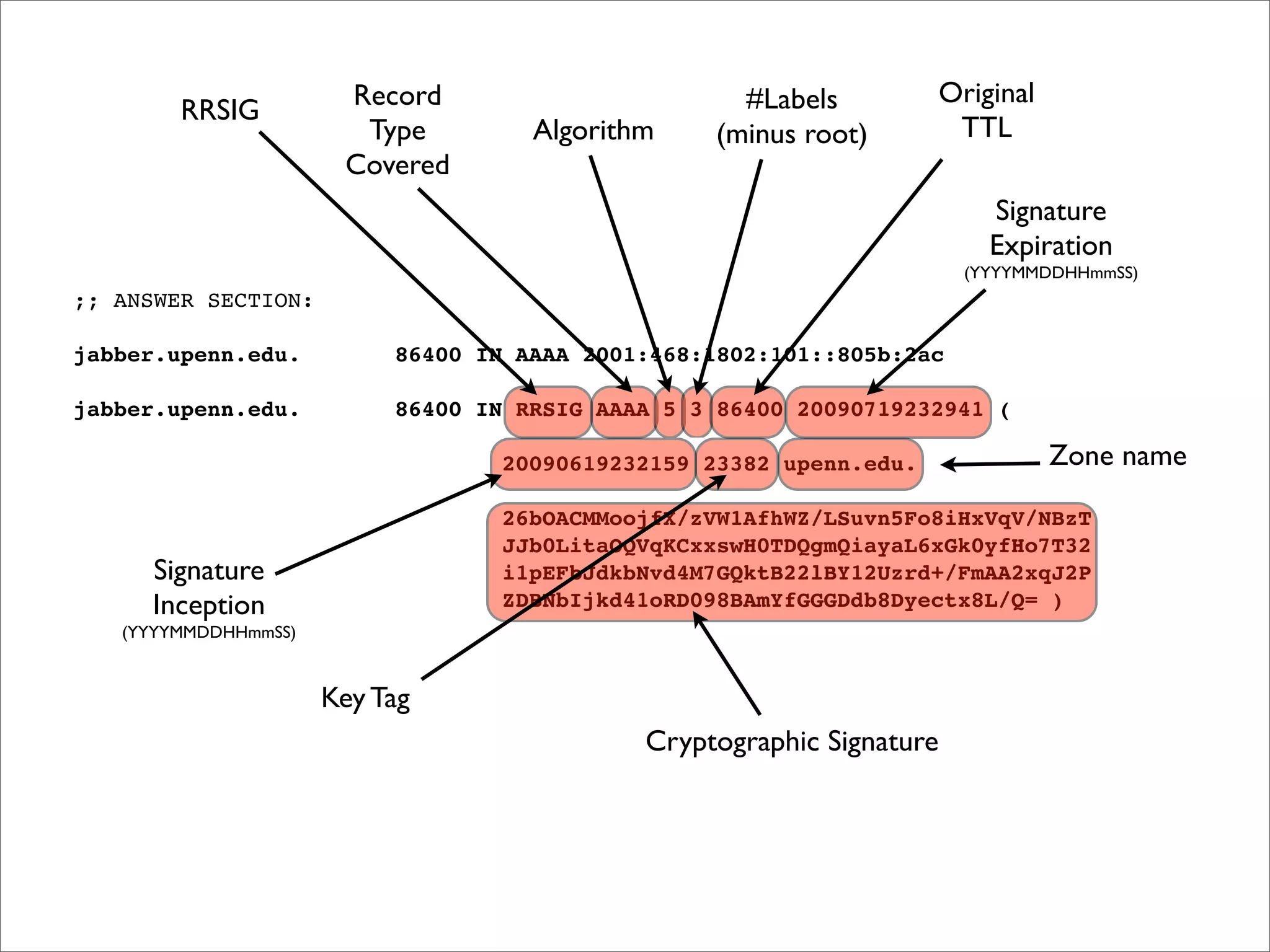 ;; ANSWER SECTION:
jabber.upenn.edu. 86400 IN AAAA 2001:468:1802:101::805b:2ac
jabber.upenn.edu. 86400 IN RRSIG AAAA 5 3 86400 20090719232941 (
20090619232159 23382 upenn.edu.
26bOACMMoojfX/zVW1AfhWZ/LSuvn5Fo8iHxVqV/NBzT
JJb0LitaOQVqKCxxswH0TDQgmQiayaL6xGk0yfHo7T32
i1pEFbJdkbNvd4M7GQktB22lBY12Uzrd+/FmAA2xqJ2P
ZDBNbIjkd41oRD098BAmYfGGGDdb8Dyectx8L/Q= )
Cryptographic Signature
Signature
Inception
(YYYYMMDDHHmmSS)
Signature
Expiration
(YYYYMMDDHHmmSS)
Original
TTL
RRSIG
Record
Type
Covered
Algorithm
#Labels
(minus root)
Key Tag
Zone name
 