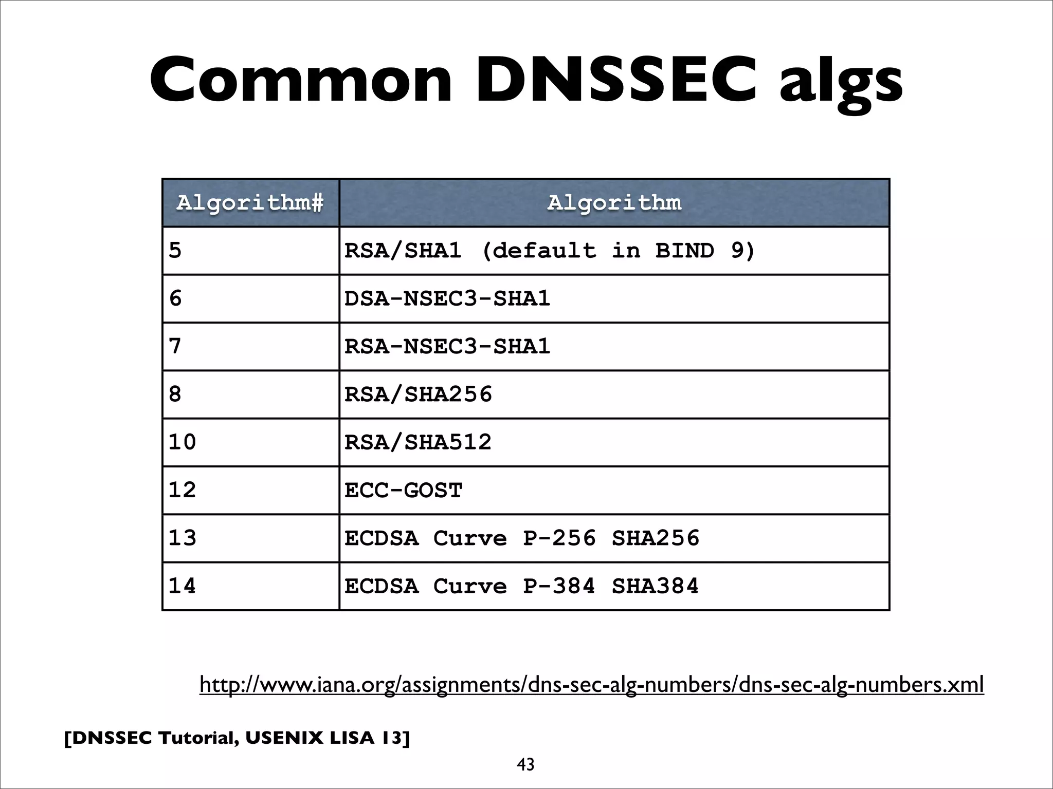[DNSSEC Tutorial, USENIX LISA 13]
Common DNSSEC algs
43
Algorithm# Algorithm
5 RSA/SHA1 (default in BIND 9)
6 DSA-NSEC3-SHA1
7 RSA-NSEC3-SHA1
8 RSA/SHA256
10 RSA/SHA512
12 ECC-GOST
13 ECDSA Curve P-256 SHA256
14 ECDSA Curve P-384 SHA384
http://www.iana.org/assignments/dns-sec-alg-numbers/dns-sec-alg-numbers.xml
 