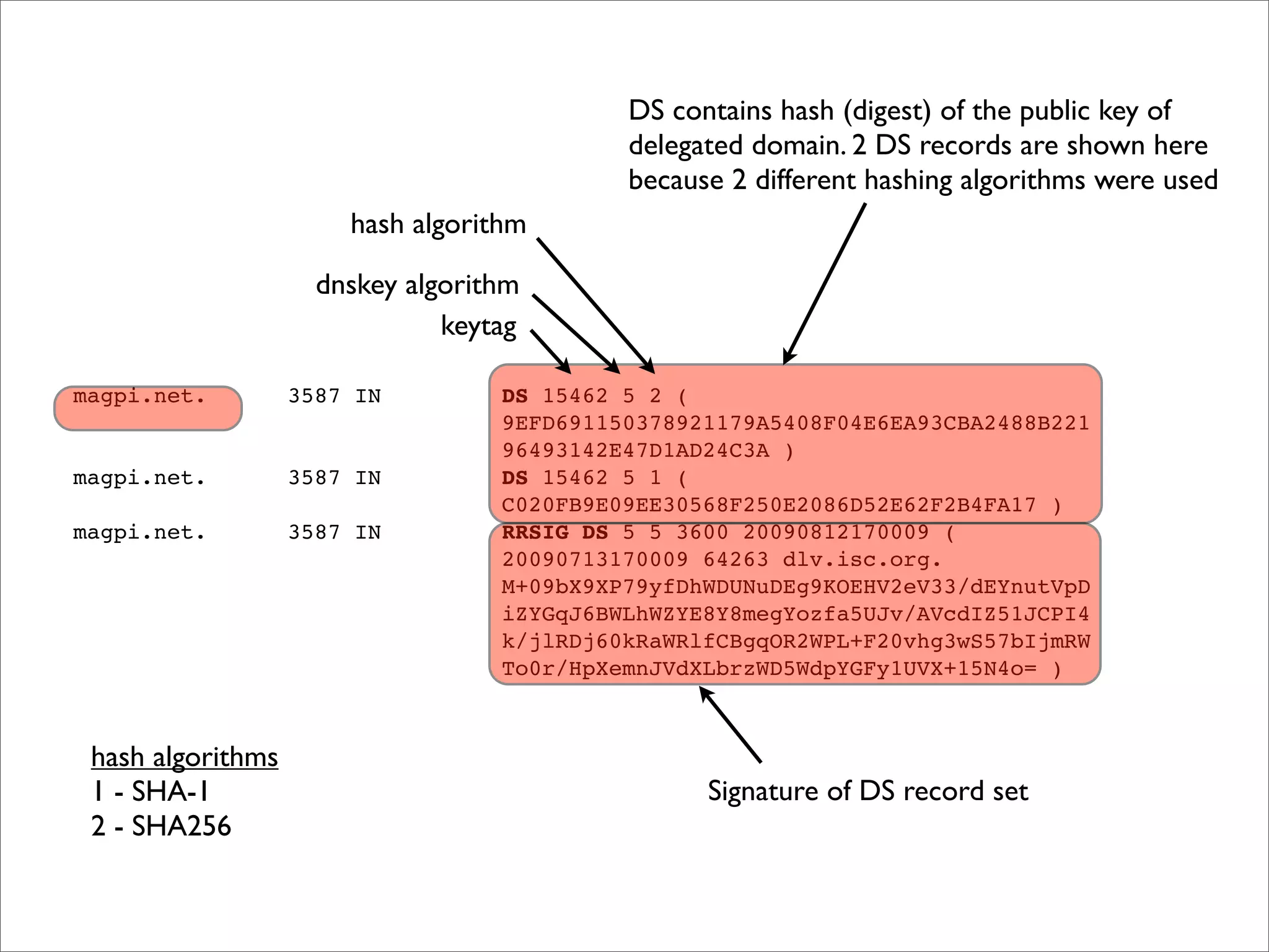 magpi.net. 3587 IN DS 15462 5 2 (
9EFD691150378921179A5408F04E6EA93CBA2488B221
96493142E47D1AD24C3A )
magpi.net. 3587 IN DS 15462 5 1 (
C020FB9E09EE30568F250E2086D52E62F2B4FA17 )
magpi.net. 3587 IN RRSIG DS 5 5 3600 20090812170009 (
20090713170009 64263 dlv.isc.org.
M+09bX9XP79yfDhWDUNuDEg9KOEHV2eV33/dEYnutVpD
iZYGqJ6BWLhWZYE8Y8megYozfa5UJv/AVcdIZ51JCPI4
k/jlRDj60kRaWRlfCBgqOR2WPL+F20vhg3wS57bIjmRW
To0r/HpXemnJVdXLbrzWD5WdpYGFy1UVX+15N4o= )
DS contains hash (digest) of the public key of
delegated domain. 2 DS records are shown here
because 2 different hashing algorithms were used
Signature of DS record set
keytag
dnskey algorithm
hash algorithm
hash algorithms
1 - SHA-1
2 - SHA256
 