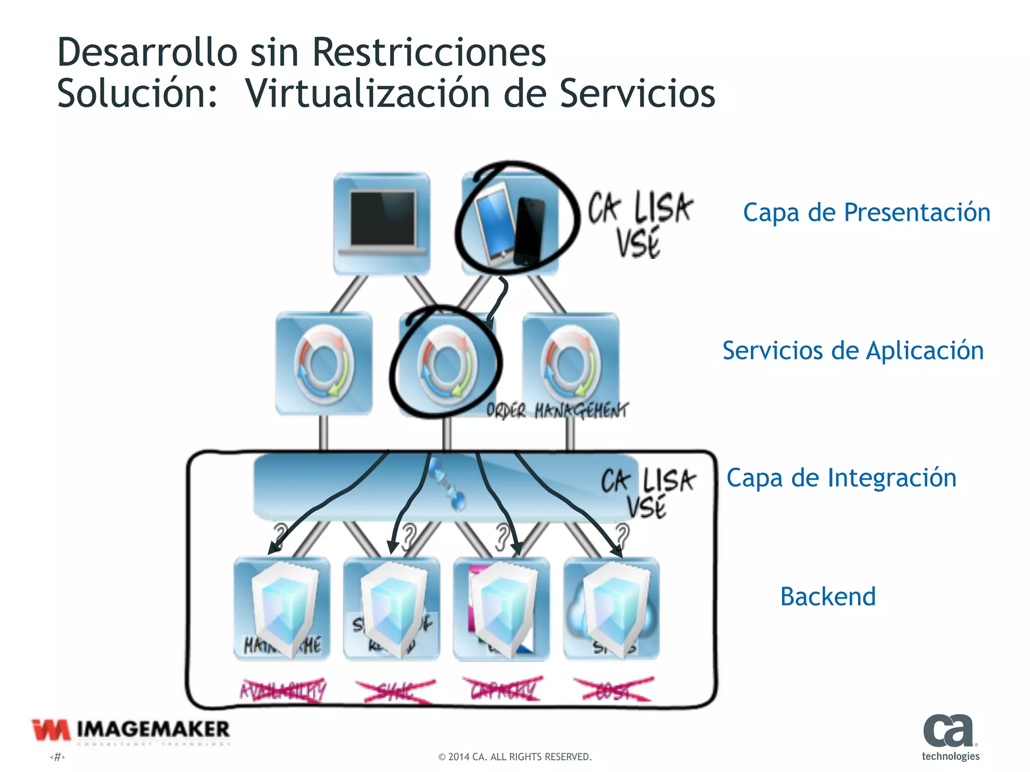 ‹#› © 2014 CA. ALL RIGHTS RESERVED.
Desarrollo sin Restricciones 
Solución: Virtualización de Servicios
Capa de Presentación
Servicios de Aplicación
Capa de Integración
Backend
 