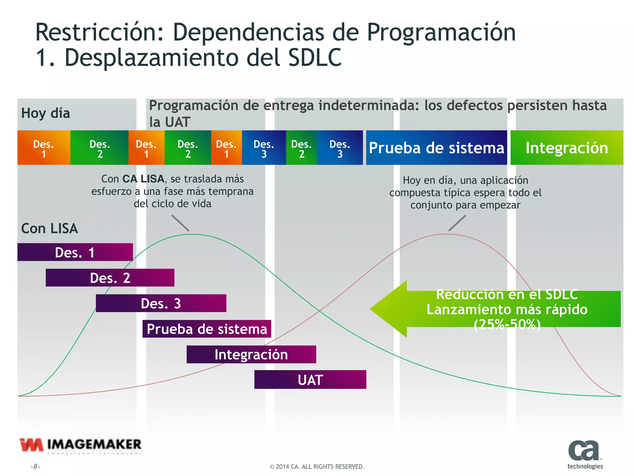 ‹#› © 2014 CA. ALL RIGHTS RESERVED.
Prueba de sistema Integración
Hoy día
Con LISA
Des. 1
Des. 2
Des. 3
Prueba de sistema
Integración
UAT
Reducción en el SDLC
Lanzamiento más rápido
(25%-50%)
Des.
1
Des.
2
Des.
1
Des.
2
Des.
1
Des.
3
Des.
2
Des.
3
Programación de entrega indeterminada: los defectos persisten hasta
la UAT
Hoy en día, una aplicación
compuesta típica espera todo el
conjunto para empezar
Con CA LISA, se traslada más  
esfuerzo a una fase más temprana  
del ciclo de vida
Restricción: Dependencias de Programación 
1. Desplazamiento del SDLC
 