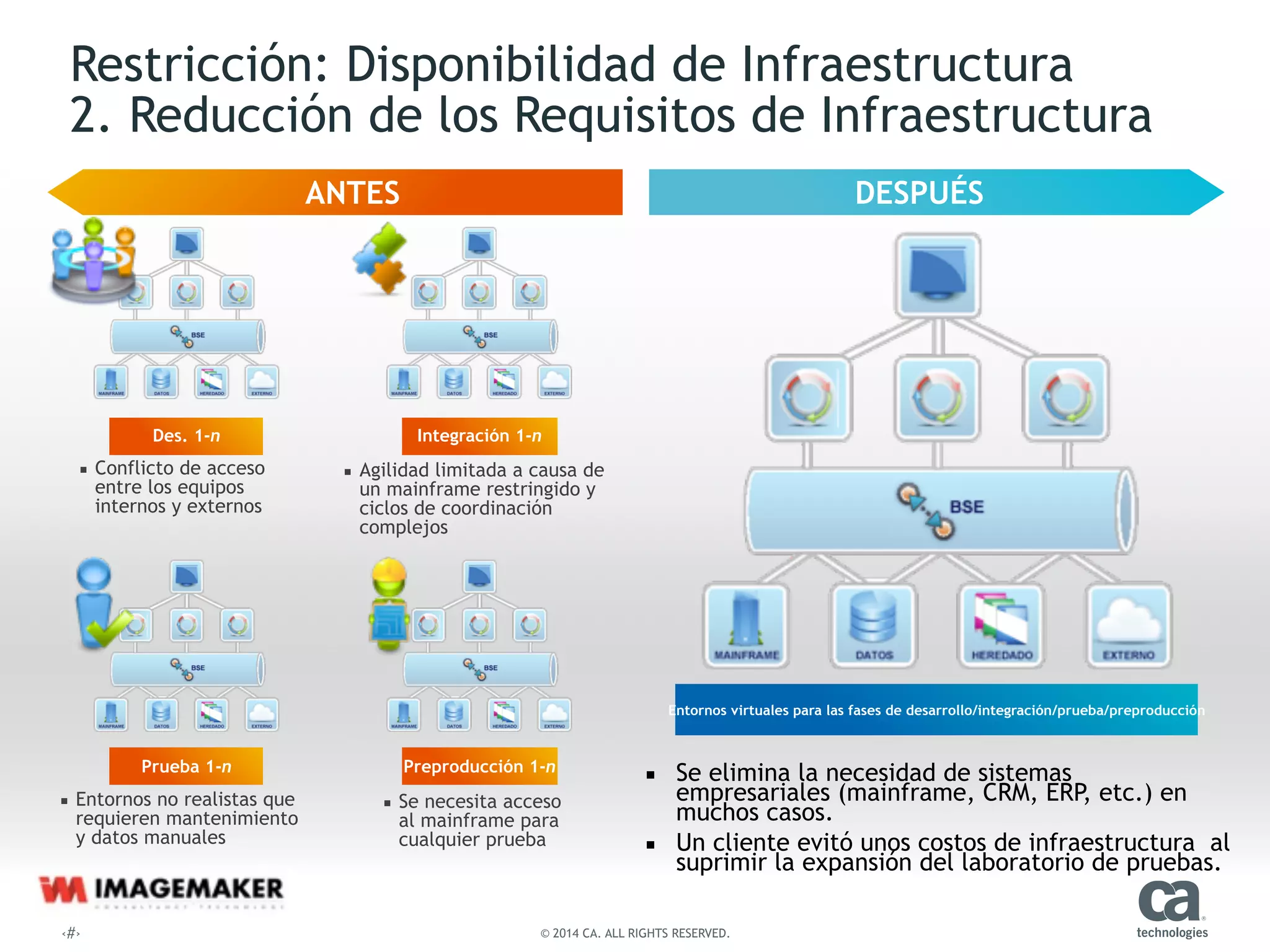 ‹#› © 2014 CA. ALL RIGHTS RESERVED.
Restricción: Disponibilidad de Infraestructura 
2. Reducción de los Requisitos de Infraestructura
DESPUÉSANTES
Des. 1-n
▪ Entornos no realistas que
requieren mantenimiento  
y datos manuales
▪ Agilidad limitada a causa de
un mainframe restringido y
ciclos de coordinación
complejos
▪ Conflicto de acceso
entre los equipos
internos y externos
▪ Se necesita acceso  
al mainframe para
cualquier prueba
▪ Se elimina la necesidad de sistemas
empresariales (mainframe, CRM, ERP, etc.) en
muchos casos.
▪ Un cliente evitó unos costos de infraestructura al
suprimir la expansión del laboratorio de pruebas.
Integración 1-n
Prueba 1-n Preproducción 1-n
Entornos virtuales para las fases de desarrollo/integración/prueba/preproducción
 