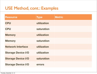 USE Method, cont.: Examples
       Resource             Type          Metric

       CPU                  utilization

       CPU                  saturation

       Memory               utilization

       Memory               saturation

       Network Interface    utilization

       Storage Device I/O   utilization

       Storage Device I/O   saturation

       Storage Device I/O   errors


Thursday, December 13, 12
 