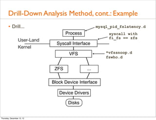 Drill-Down Analysis Method, cont.: Example
       • Drill...                                    mysql_pid_fslatency.d
                                     Process              syscall with
                                                          fi_fs == zfs
                  User-Land
                                Syscall Interface
                  Kernel
                                      VFS                *vfssnoop.d
                                                         fswho.d


                               ZFS             ...

                              Block Device Interface

                                 Device Drivers

                                      Disks


Thursday, December 13, 12
 