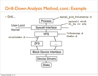 Drill-Down Analysis Method, cont.: Example
       • Drill...                                    mysql_pid_fslatency.d
                                     Process              syscall with
                                                          fi_fs == zfs
                  User-Land
                                Syscall Interface
                  Kernel
                                      VFS                *vfssnoop.d
             zioslower.d                                 fswho.d


                               ZFS             ...

                              Block Device Interface

                                 Device Drivers

                                      Disks


Thursday, December 13, 12
 