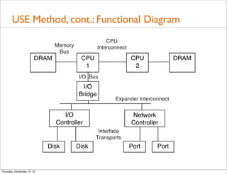 USE Method, cont.: Functional Diagram
                                                     CPU
                               Memory            Interconnect
                                Bus
                        DRAM             CPU                    CPU             DRAM
                                          1                      2
                                        I/O Bus
                                         I/O
                                        Bridge
                                                        Expander Interconnect


                                 I/O                            Network
                               Controller                       Controller
                                                Interface
                                               Transports
                            Disk        Disk                    Port     Port


Thursday, December 13, 12
 