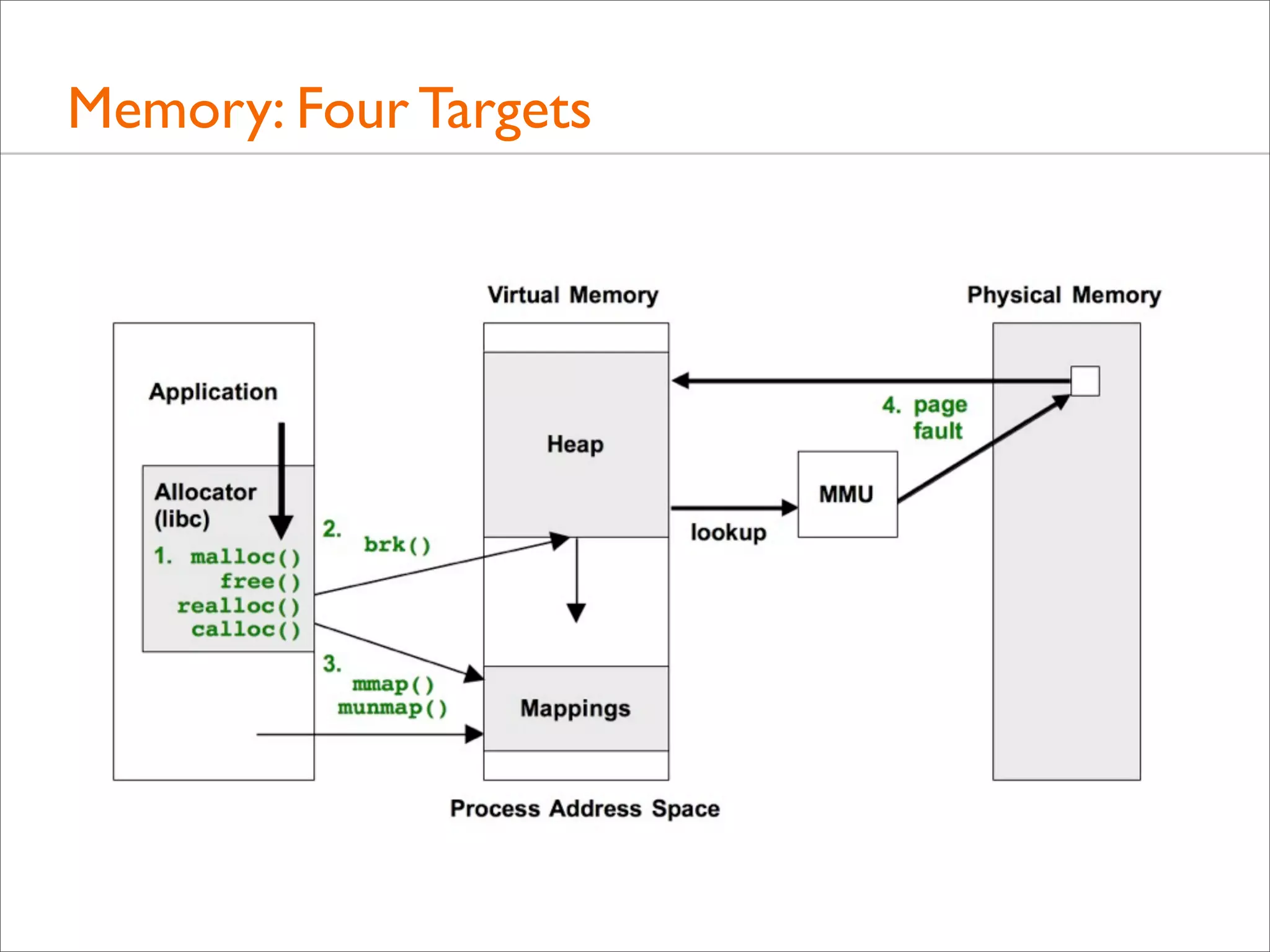Memory: Four Targets

 