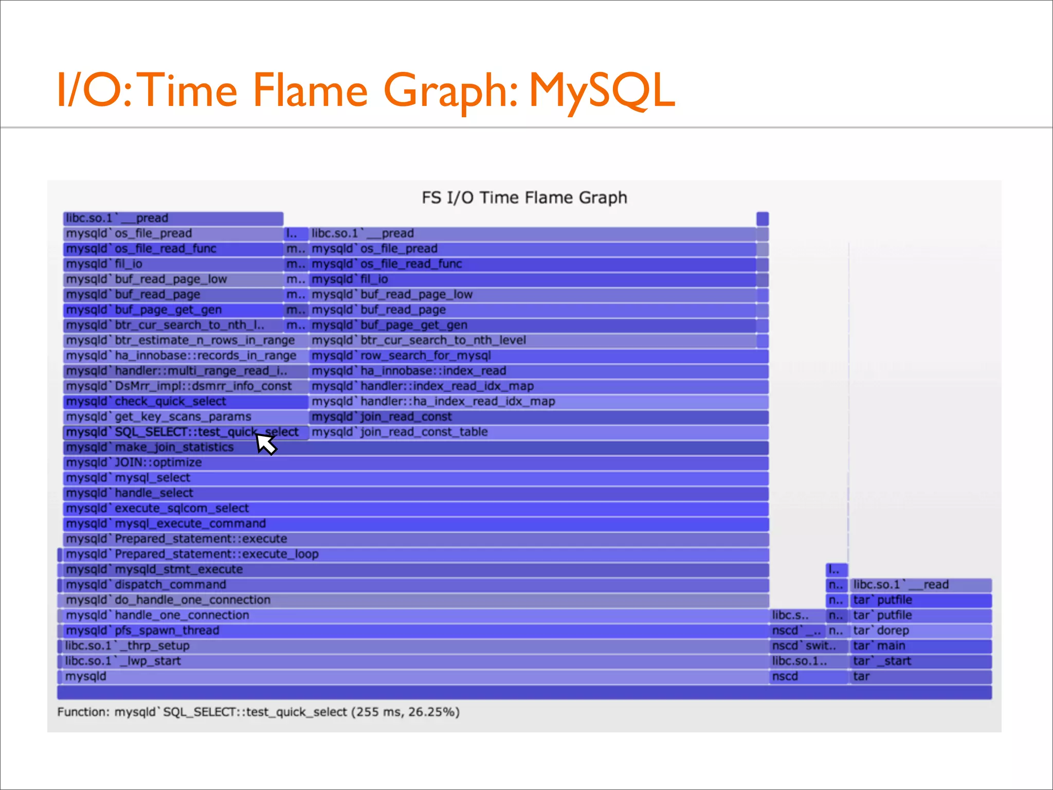 I/O: Time Flame Graph: MySQL

 
