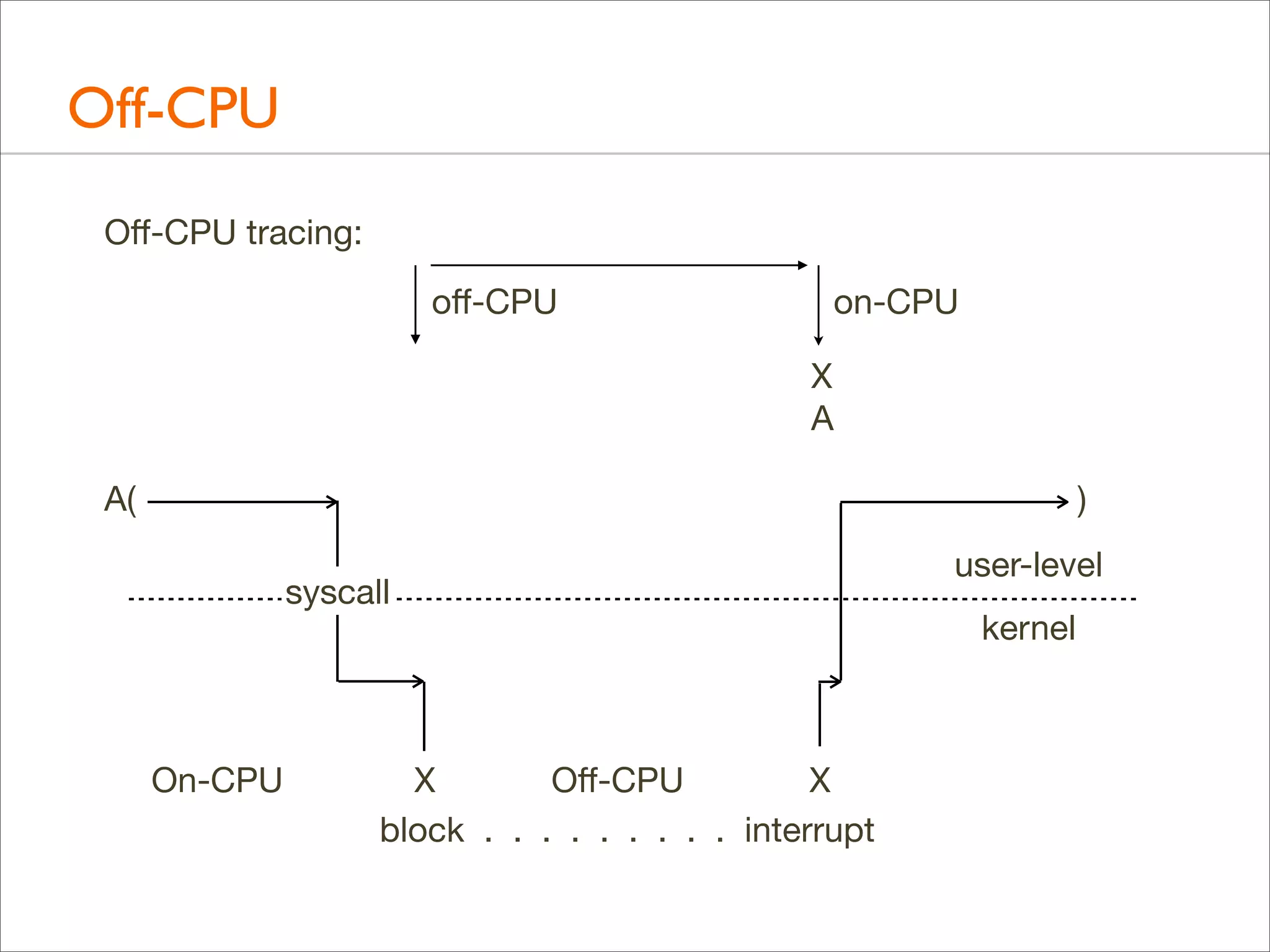 Off-CPU
Oﬀ-CPU tracing:
oﬀ-CPU

on-CPU
X
A

A(

)
syscall

On-CPU

X
Oﬀ-CPU
X
block . . . . . . . . . interrupt

user-level
kernel

 