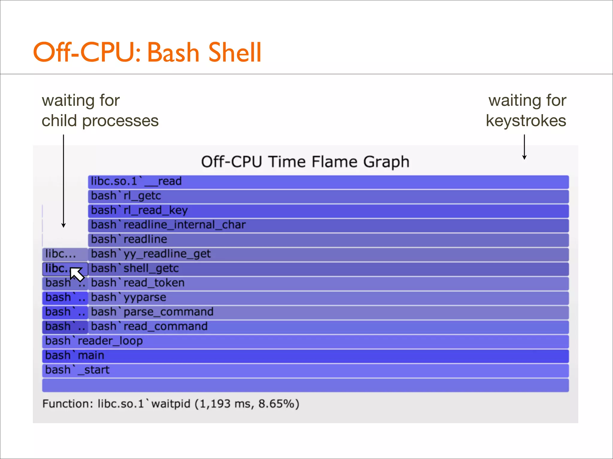 Off-CPU: Bash Shell
waiting for
child processes

waiting for
keystrokes

 