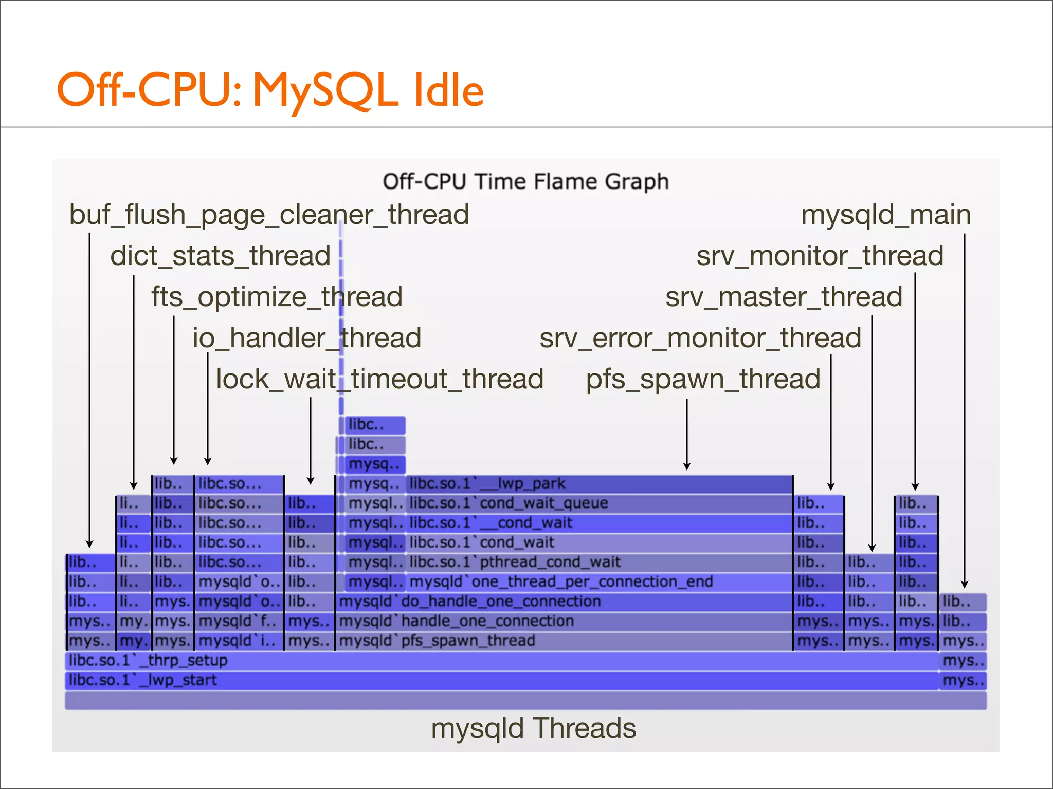 Off-CPU: MySQL Idle
buf_ﬂush_page_cleaner_thread
mysqld_main
dict_stats_thread
srv_monitor_thread
fts_optimize_thread
srv_master_thread
io_handler_thread
srv_error_monitor_thread
lock_wait_timeout_thread pfs_spawn_thread

mysqld Threads

 