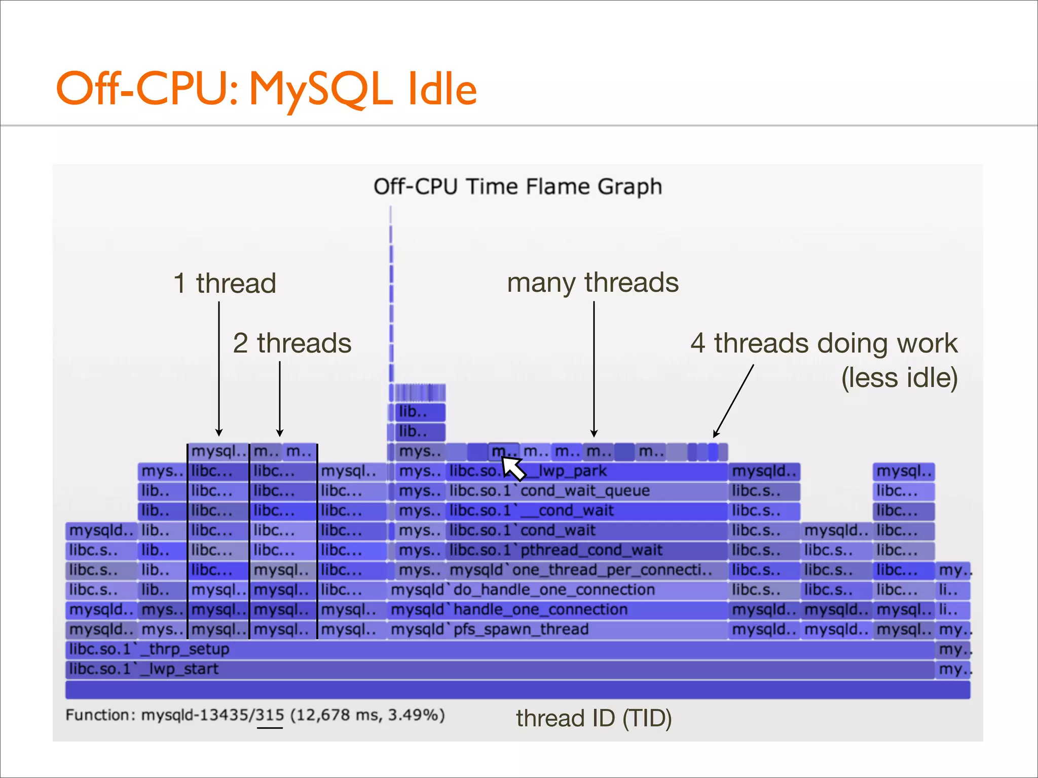 Off-CPU: MySQL Idle

1 thread

many threads

2 threads

4 threads doing work
(less idle)

thread ID (TID)

 