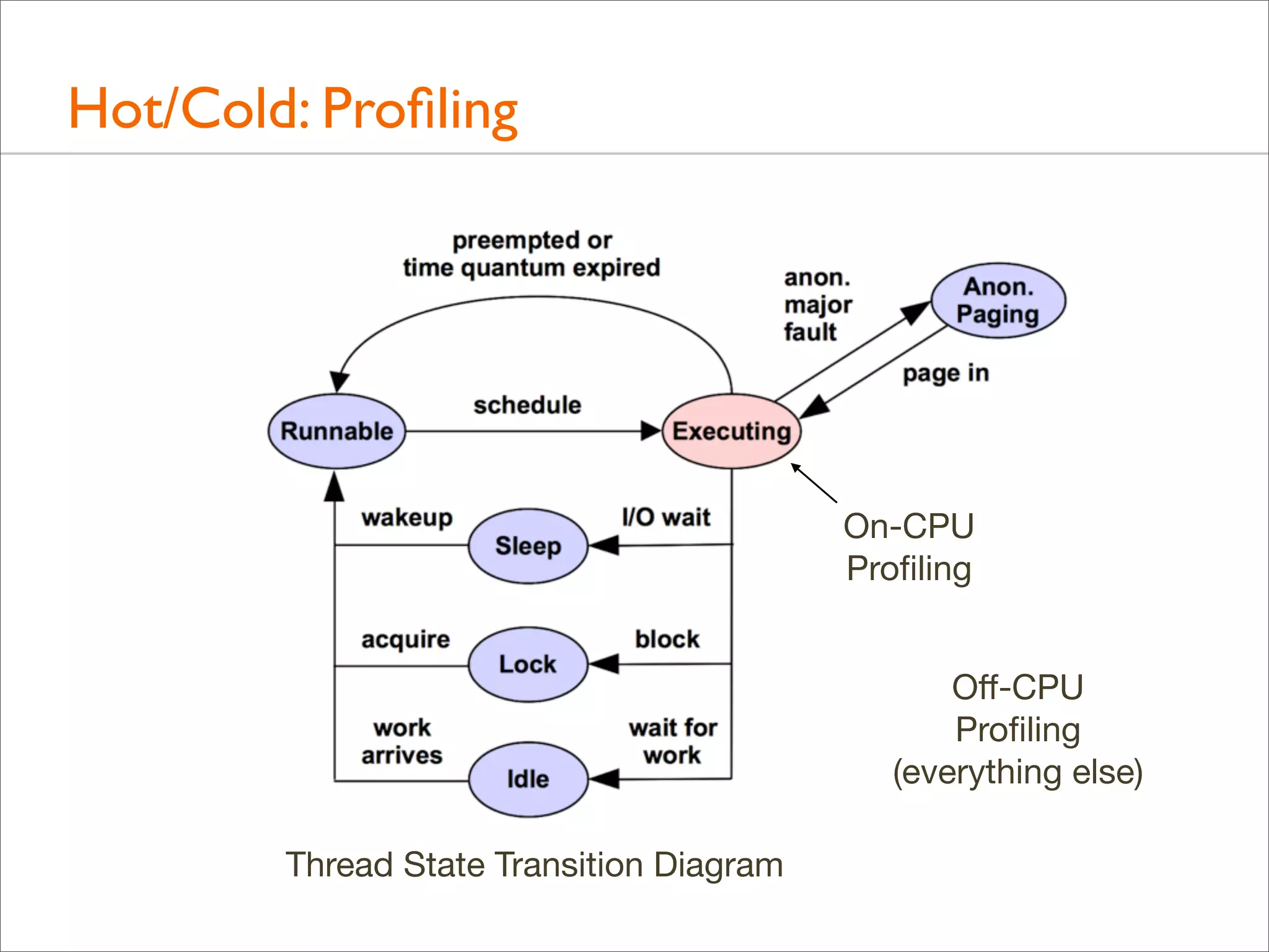 Hot/Cold: Proﬁling

On-CPU
Proﬁling
Oﬀ-CPU
Proﬁling
(everything else)
Thread State Transition Diagram

 