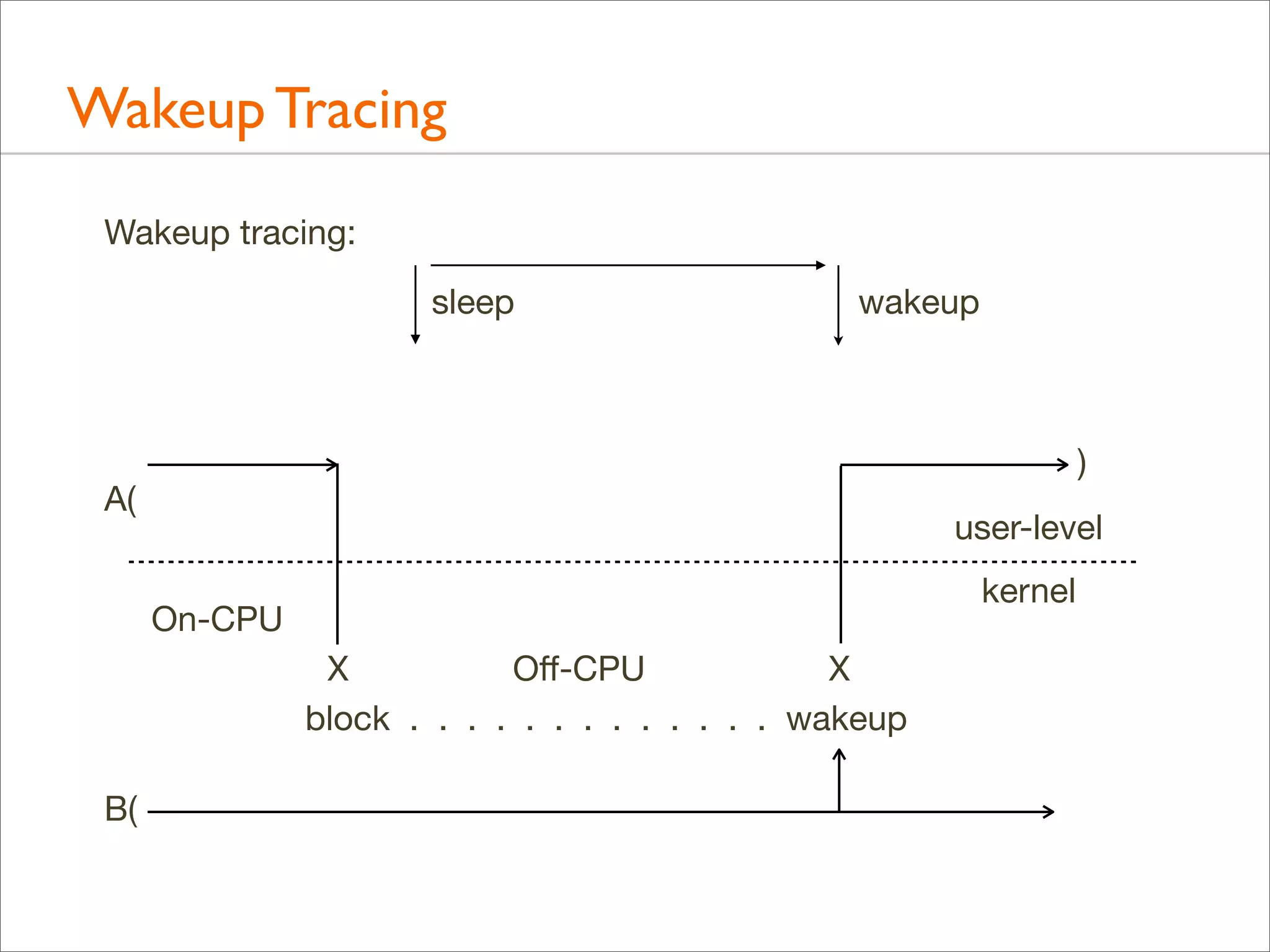 Wakeup Tracing
Wakeup tracing:
sleep

wakeup

)

A(

user-level
kernel

On-CPU
X
Oﬀ-CPU
X
block . . . . . . . . . . . . . wakeup
B(

 