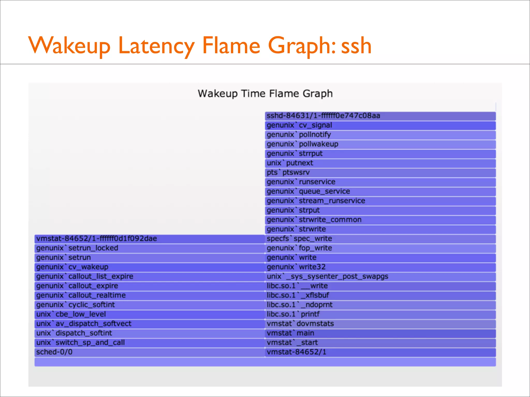 Wakeup Latency Flame Graph: ssh

 