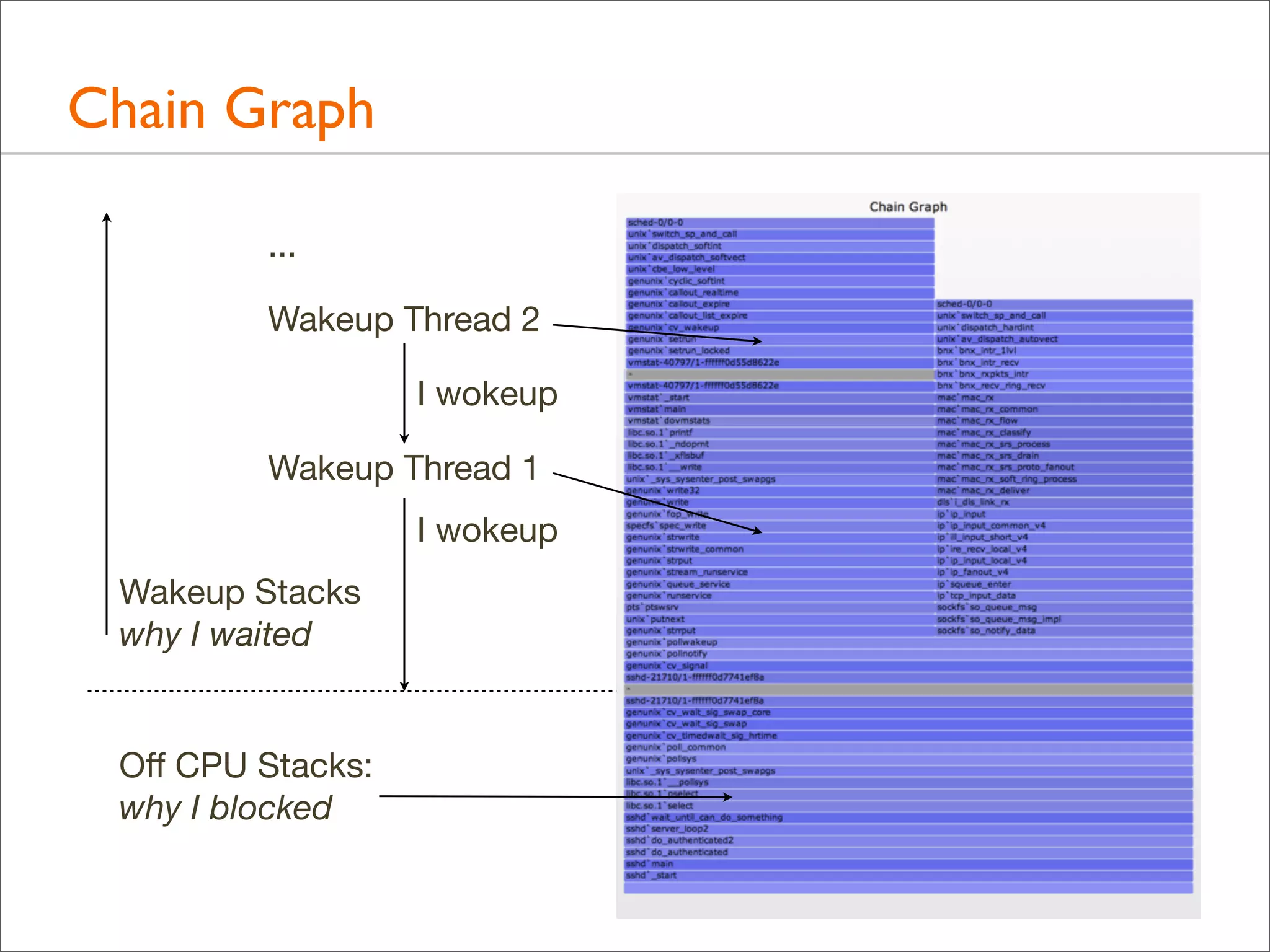 Chain Graph
...
Wakeup Thread 2
I wokeup
Wakeup Thread 1
I wokeup
Wakeup Stacks
why I waited

Oﬀ CPU Stacks:
why I blocked

 