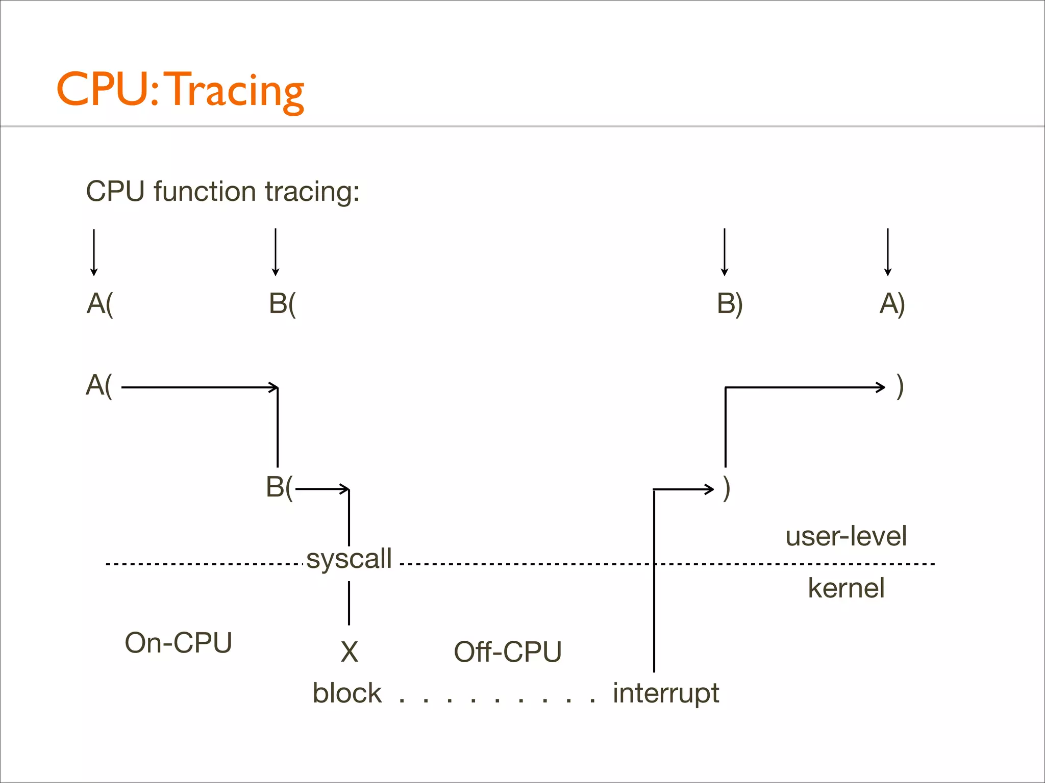 CPU: Tracing
CPU function tracing:

A(

B(

B)

A)

A(

)
B(

)
syscall

On-CPU

X
Oﬀ-CPU
block . . . . . . . . . interrupt

user-level
kernel

 